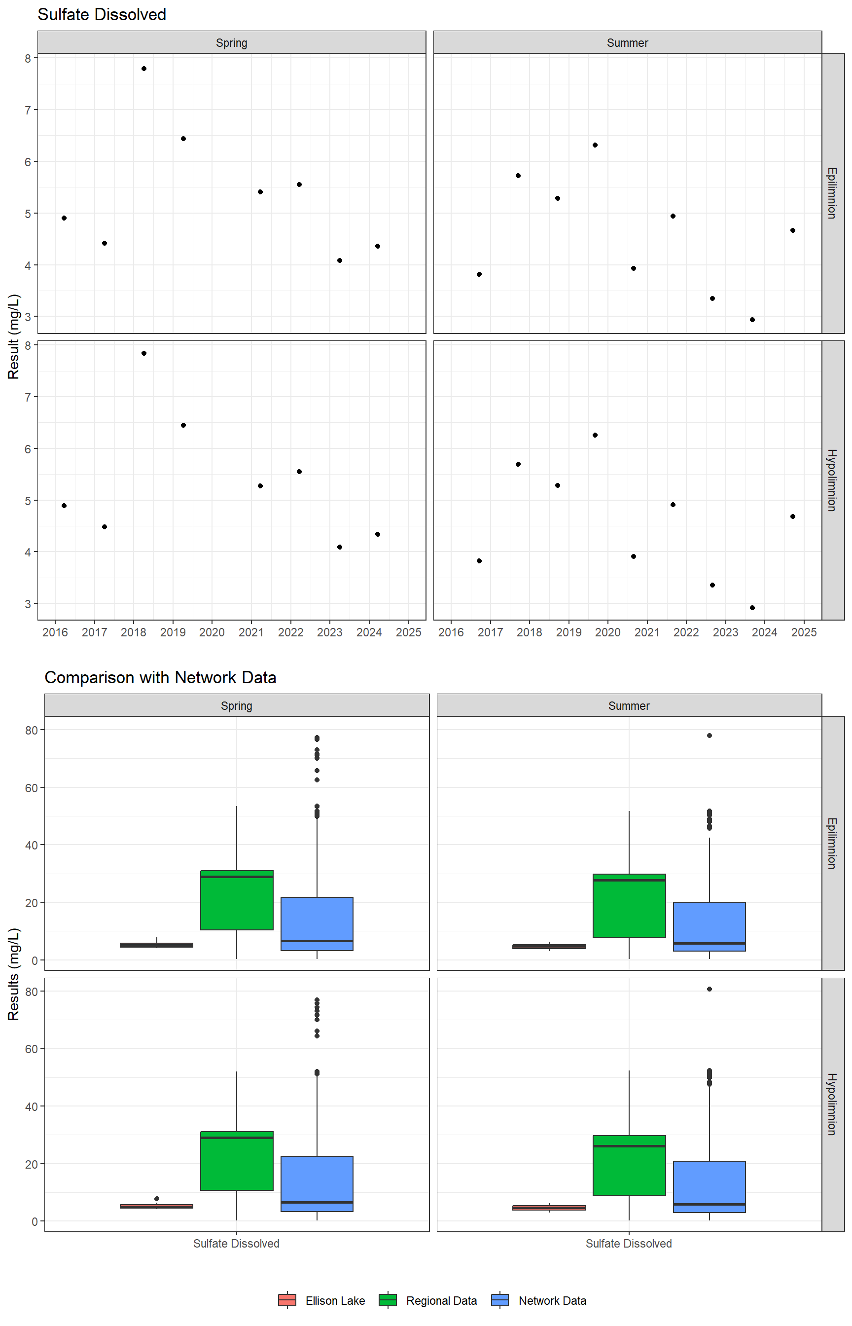 Series of plots showing results of major ions