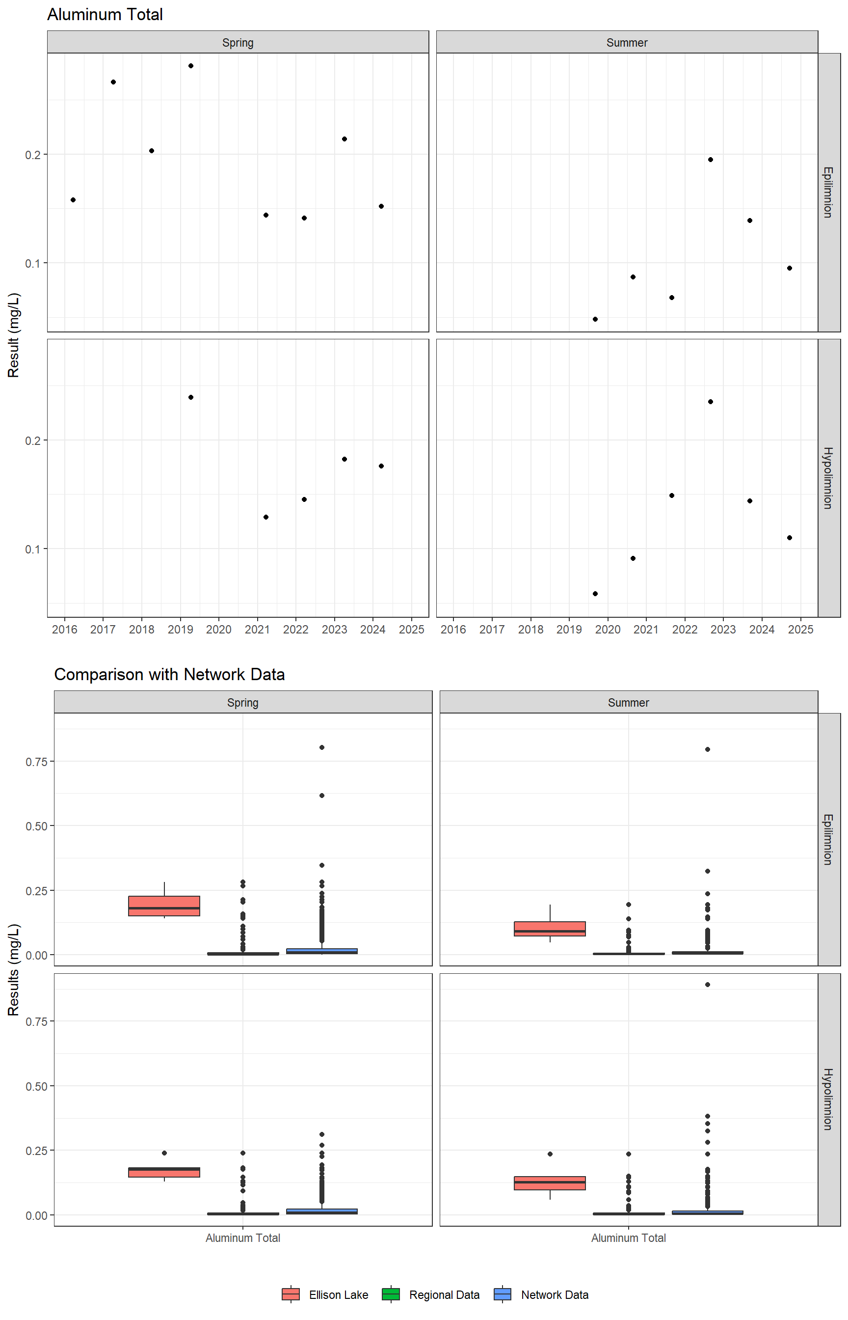 Series of plots showing results for total metals