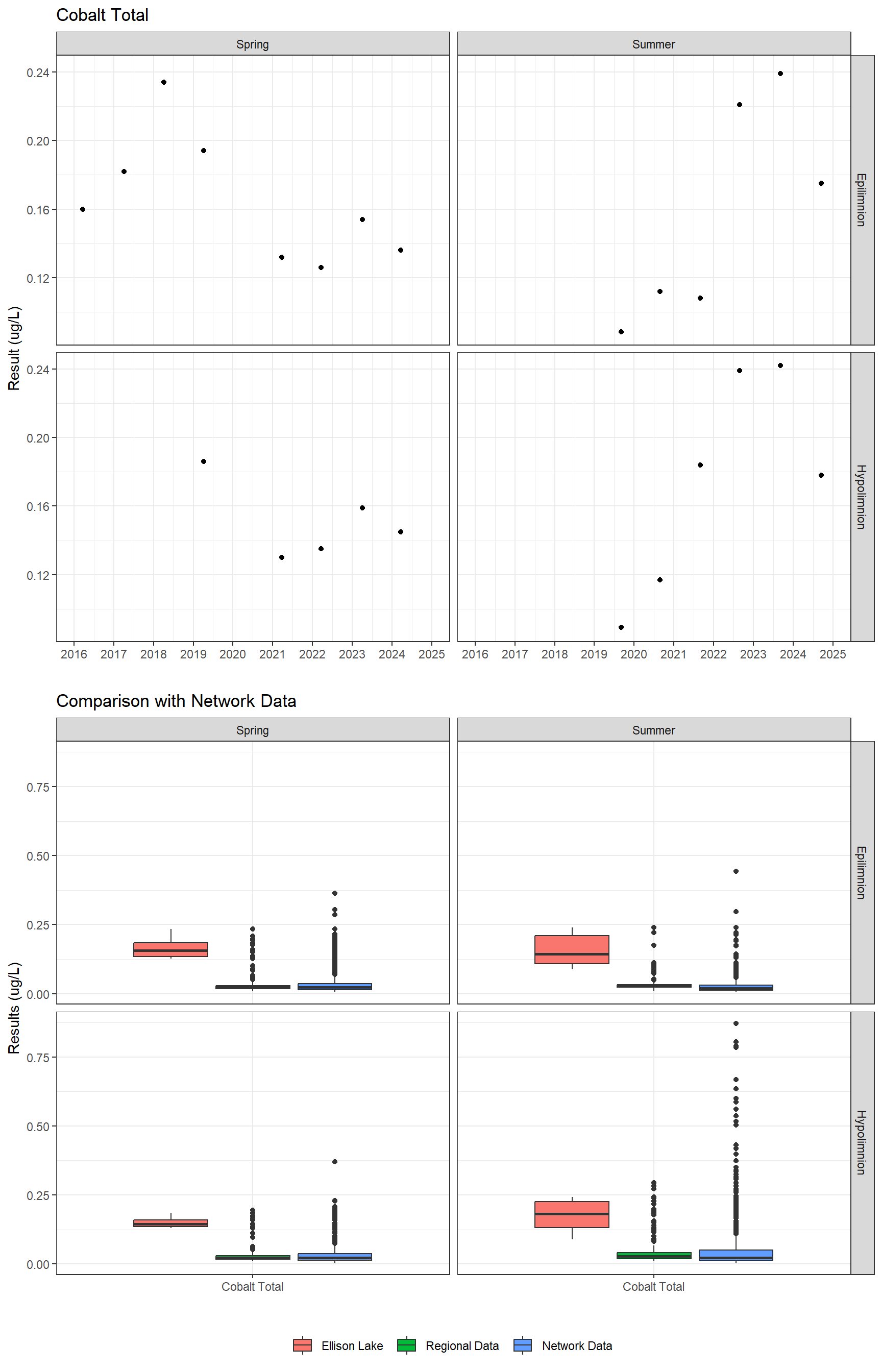 Series of plots showing results for total metals