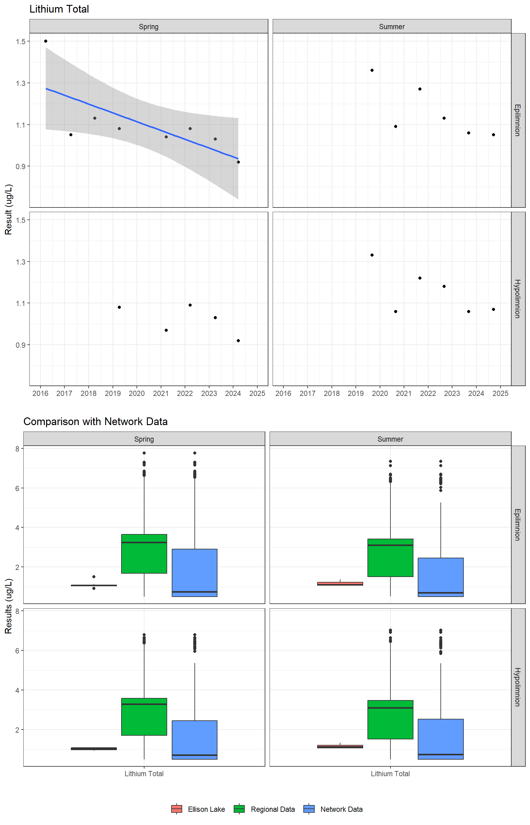 Series of plots showing results for total metals