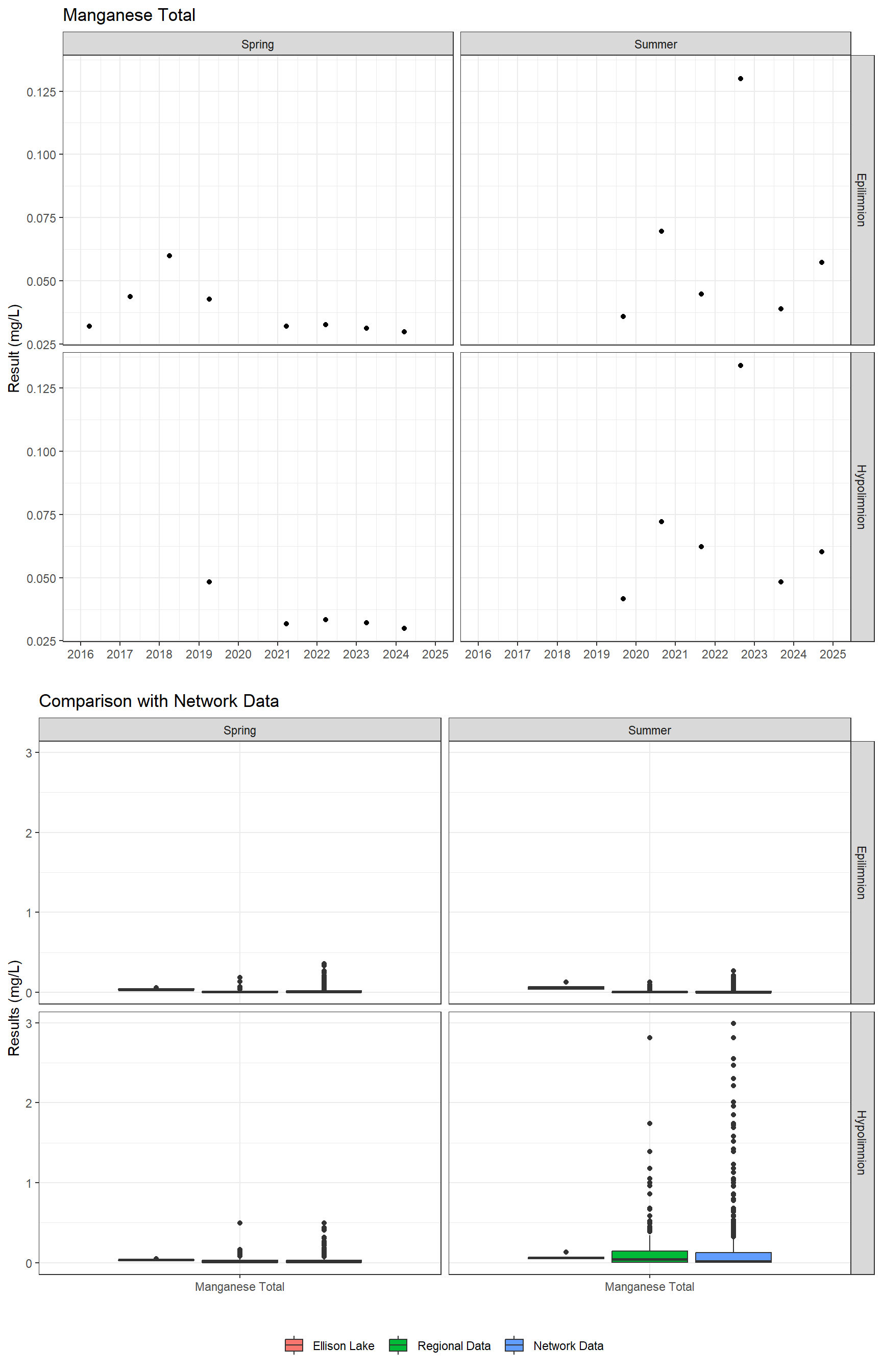 Series of plots showing results for total metals