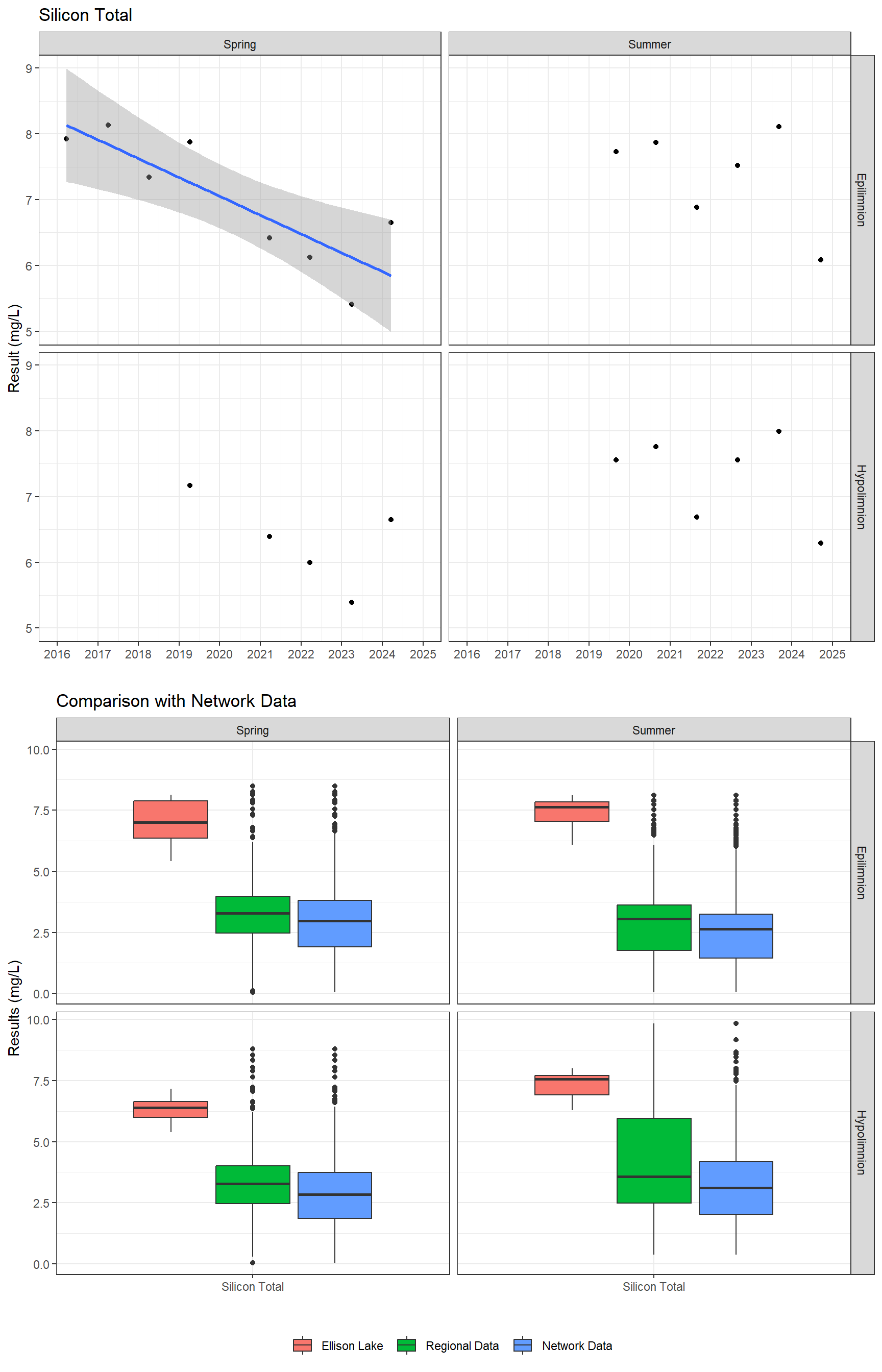 Series of plots showing results for total metals