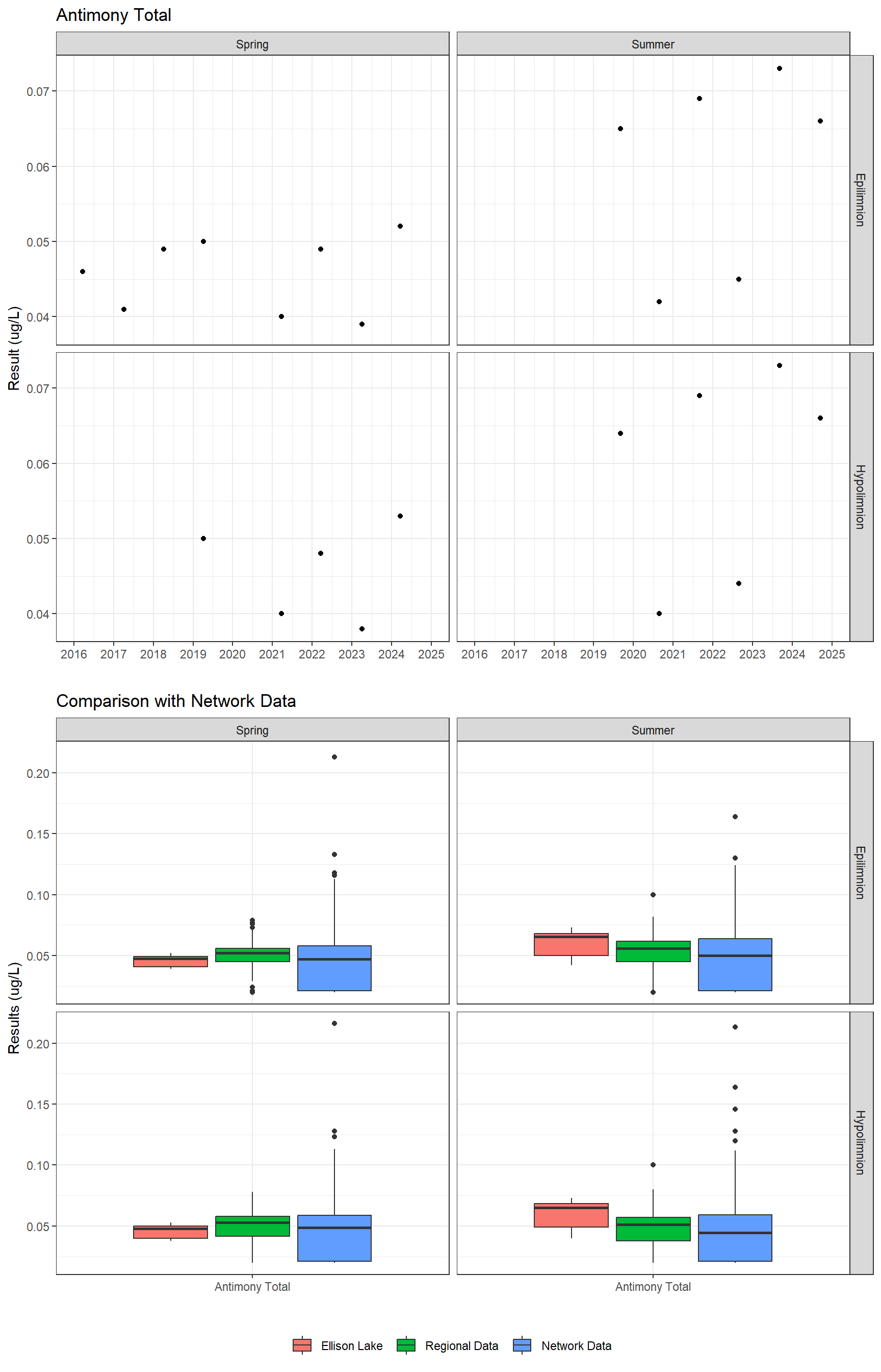 Series of plots showing results for total metals