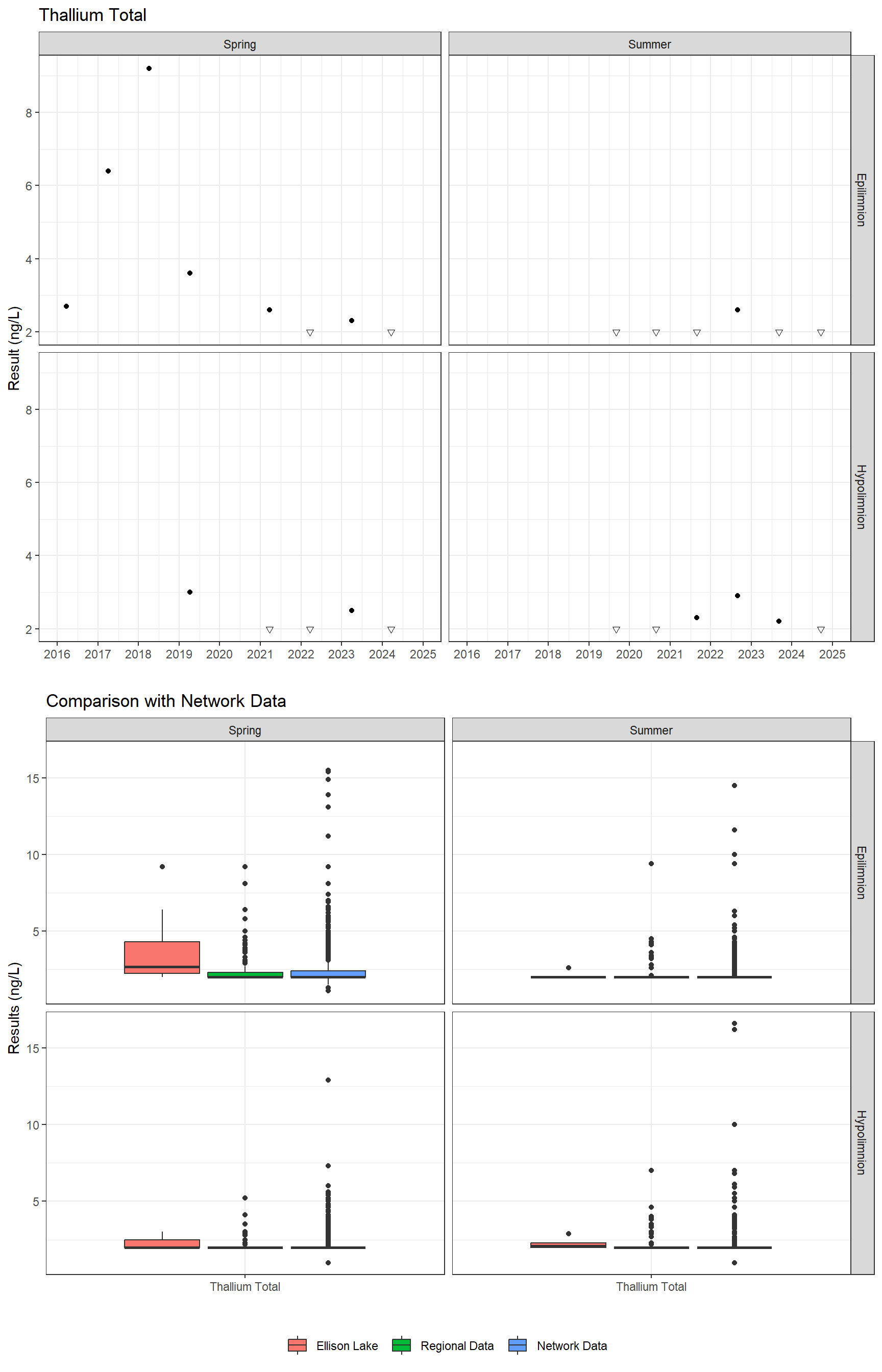 Series of plots showing results for total metals