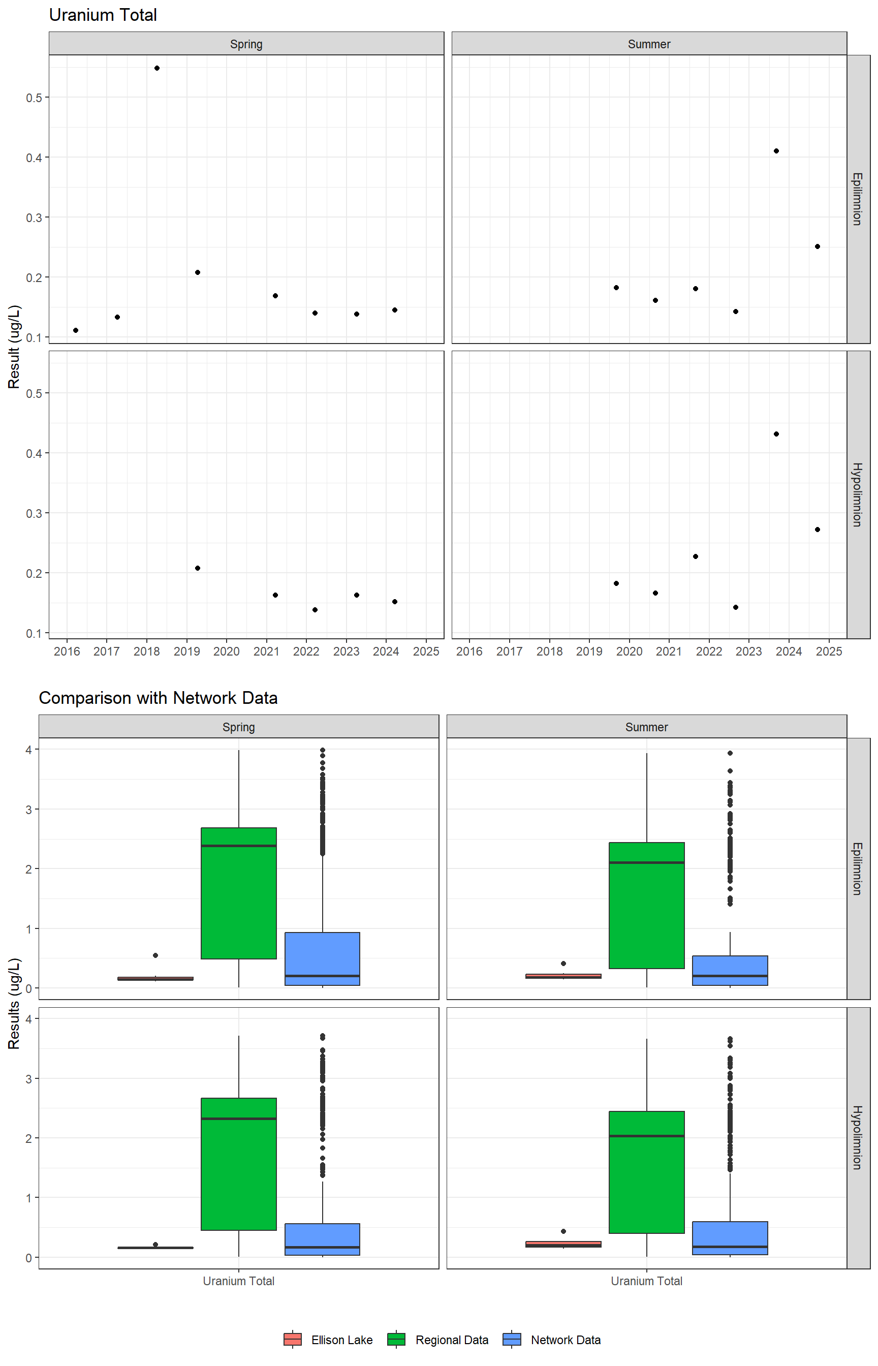 Series of plots showing results for total metals