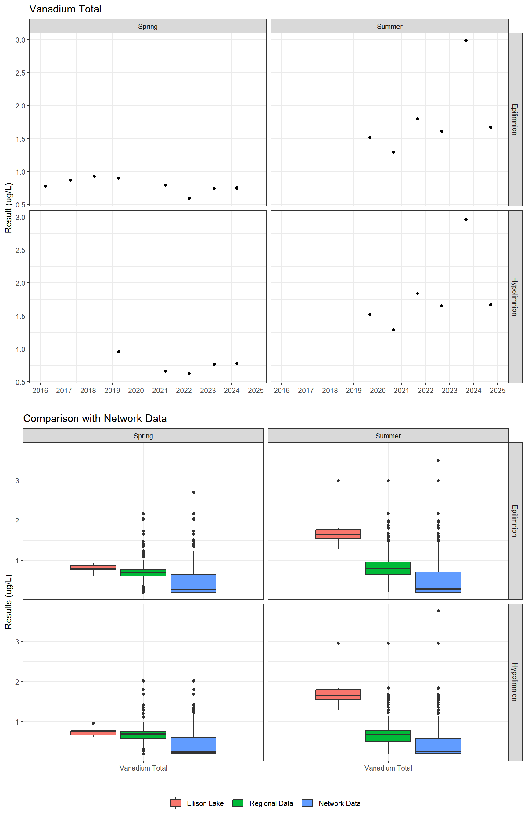 Series of plots showing results for total metals