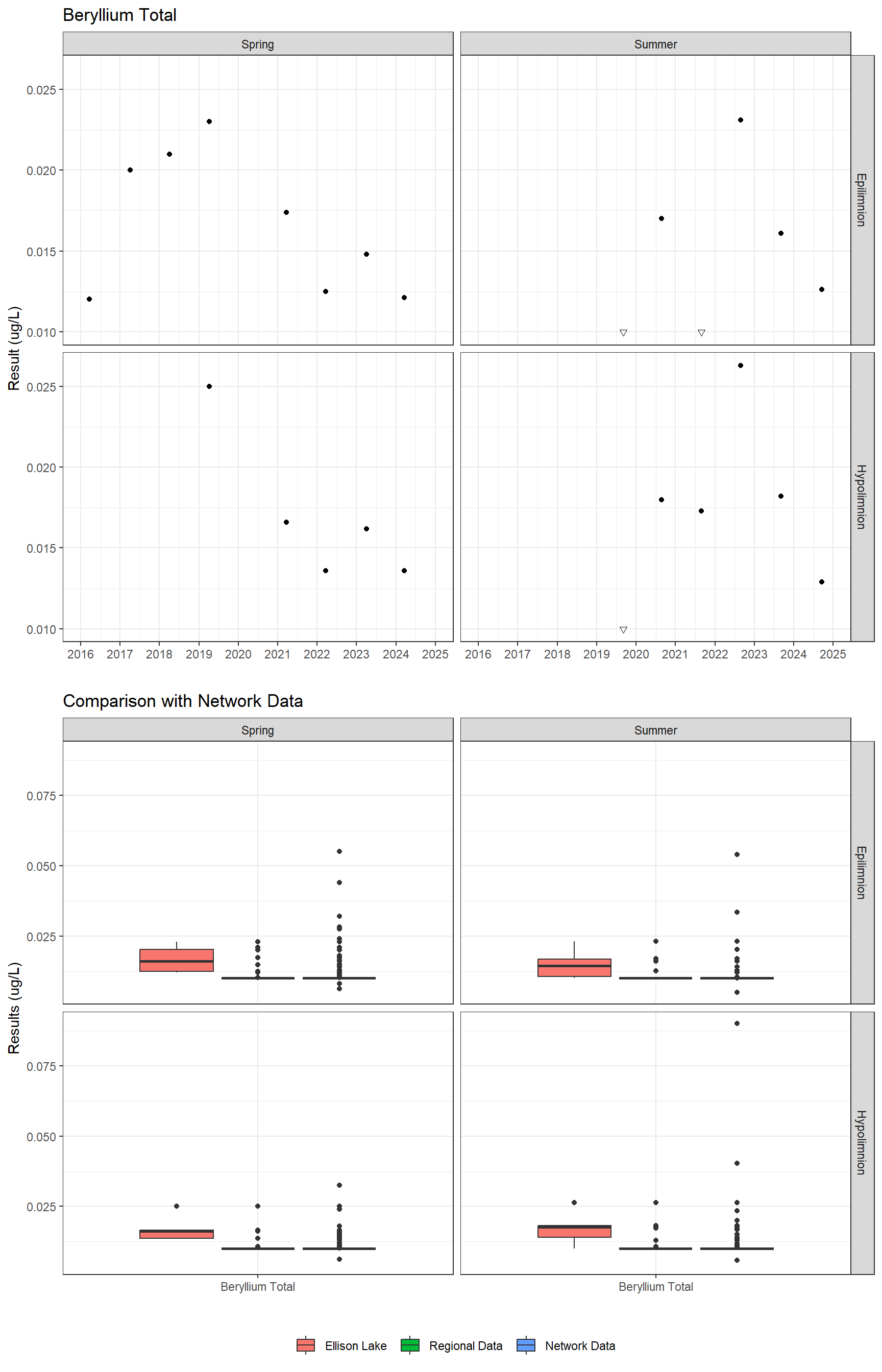 Series of plots showing results for total metals