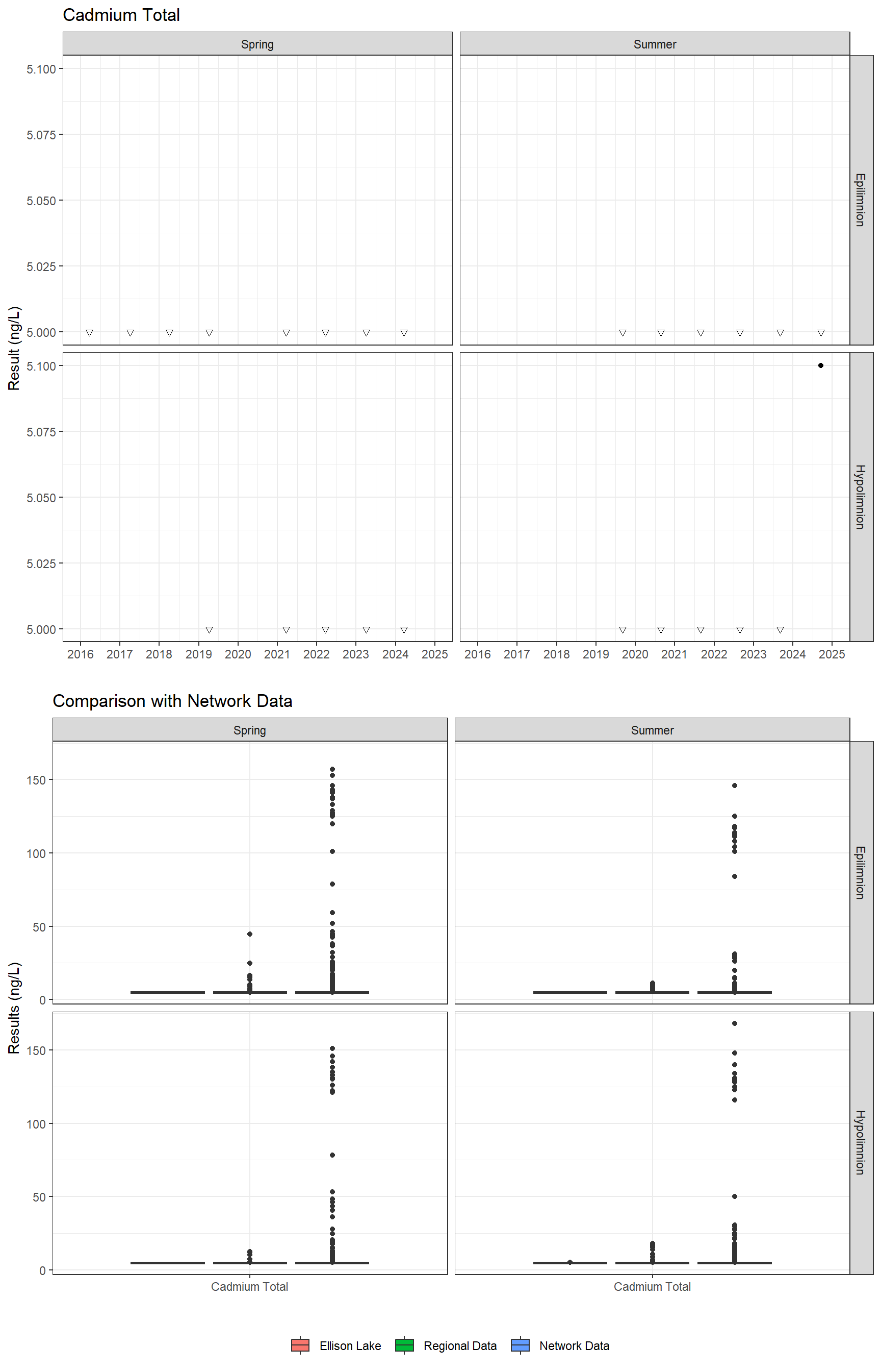 Series of plots showing results for total metals