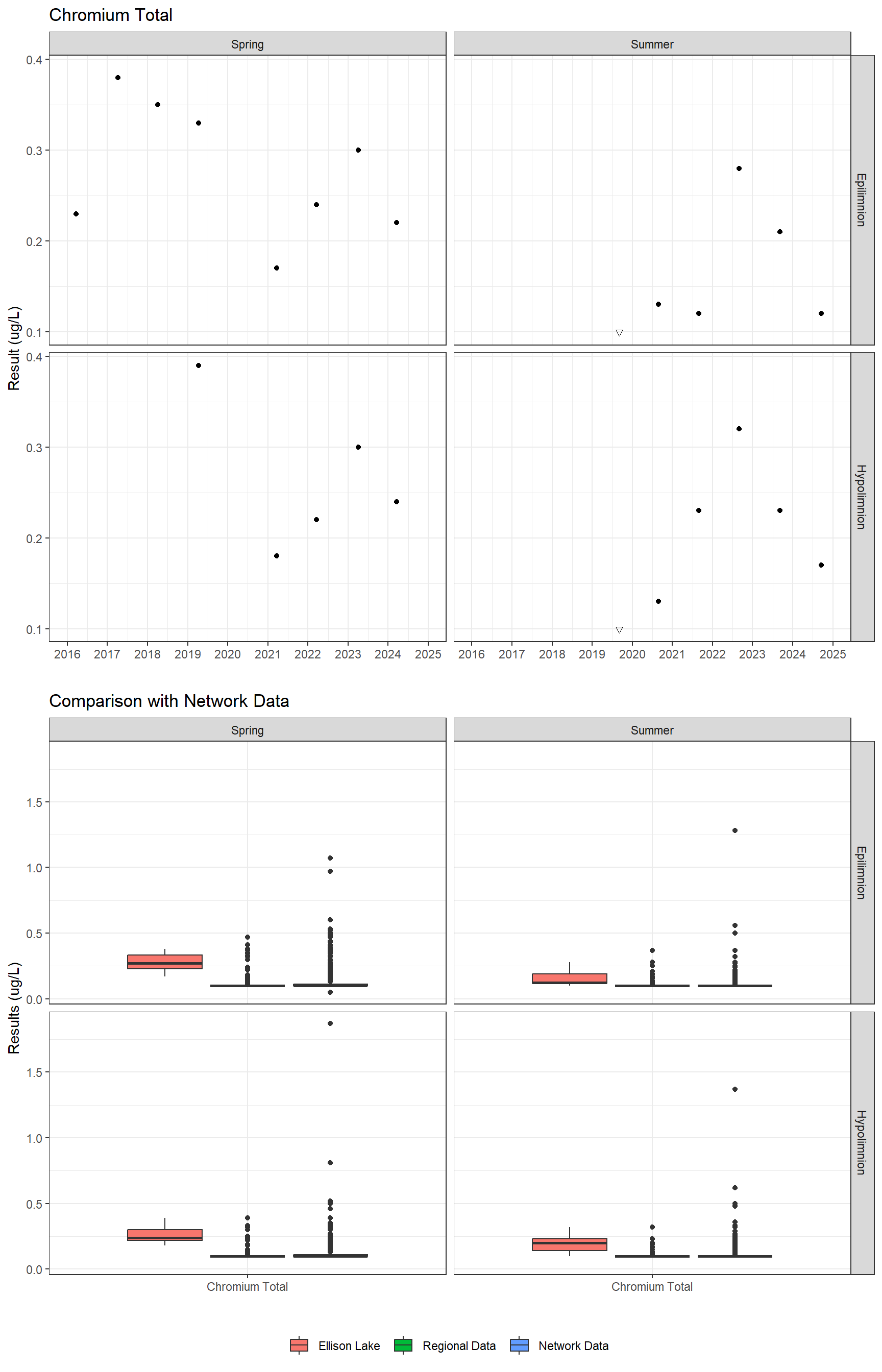 Series of plots showing results for total metals