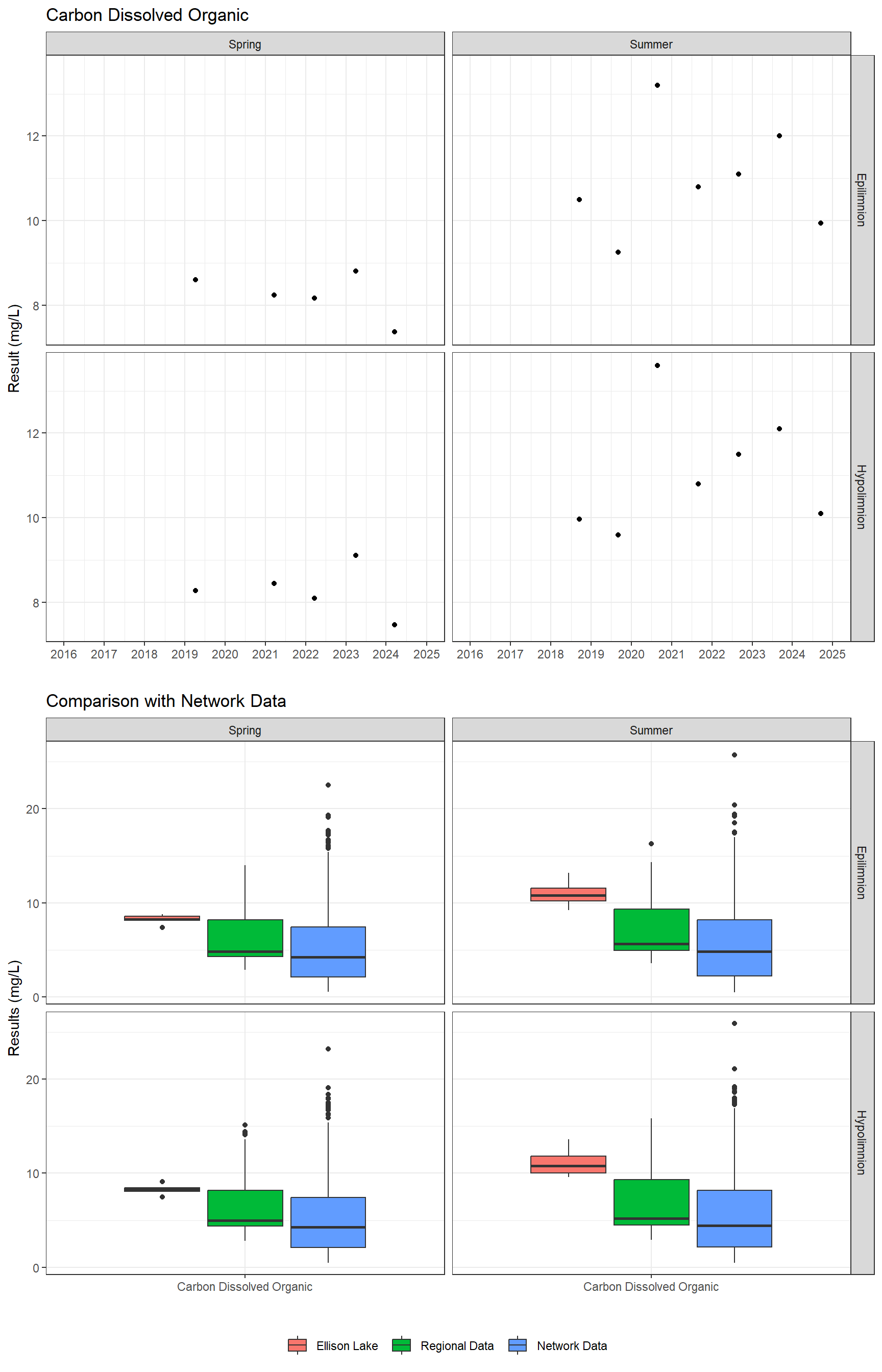 Series of plots showing results for nutrients