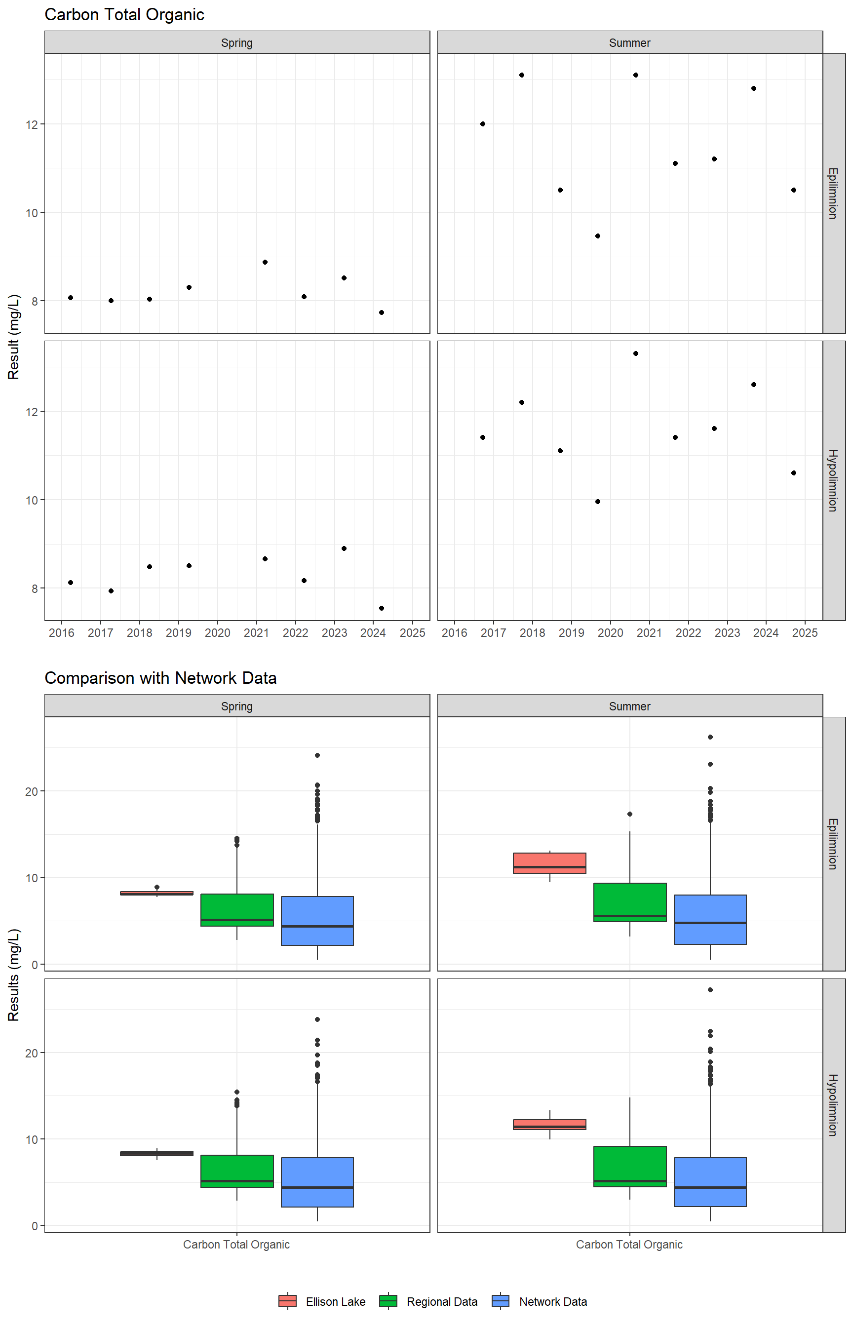 Series of plots showing results for nutrients