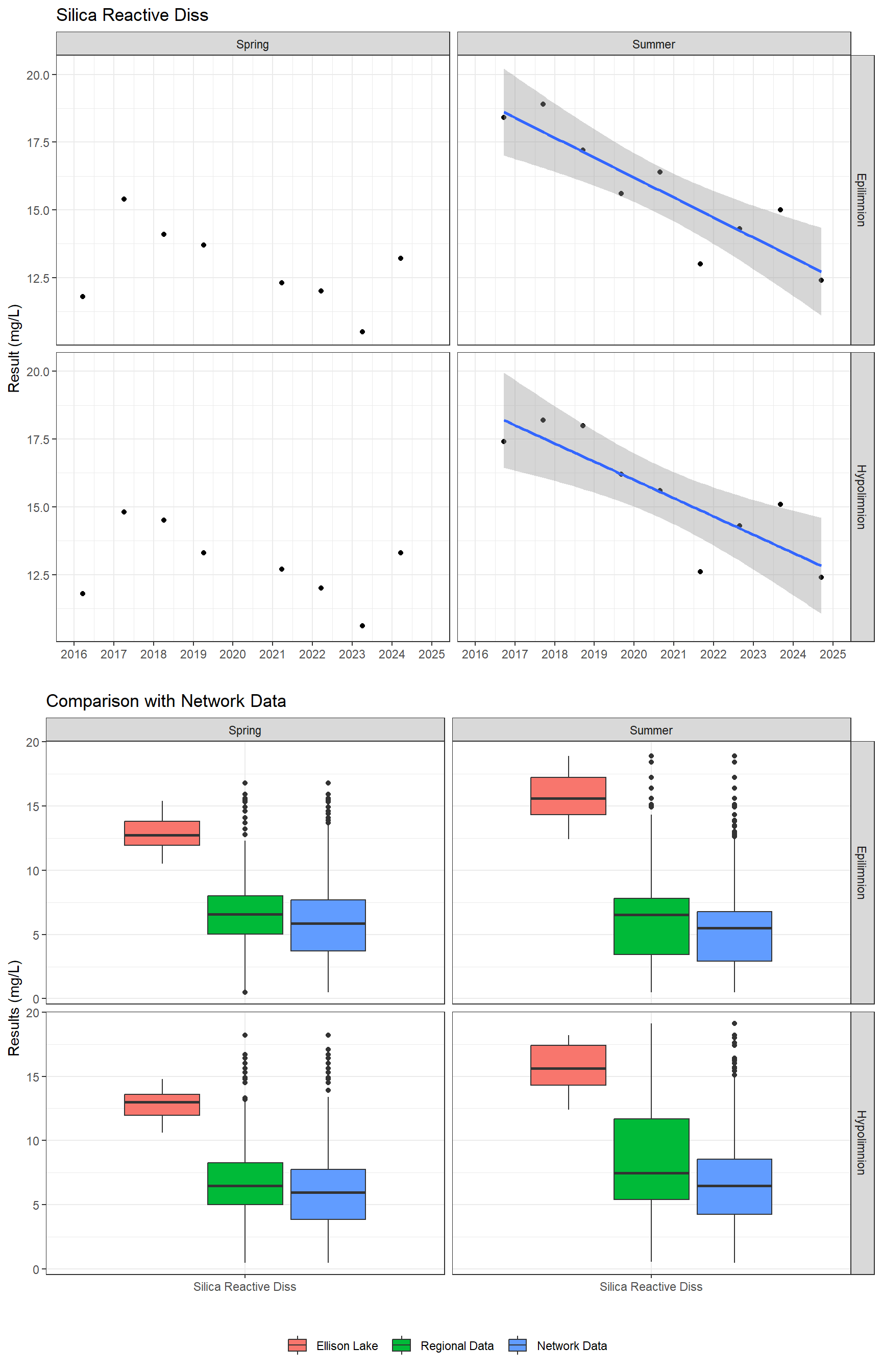 Series of plots showing results for nutrients