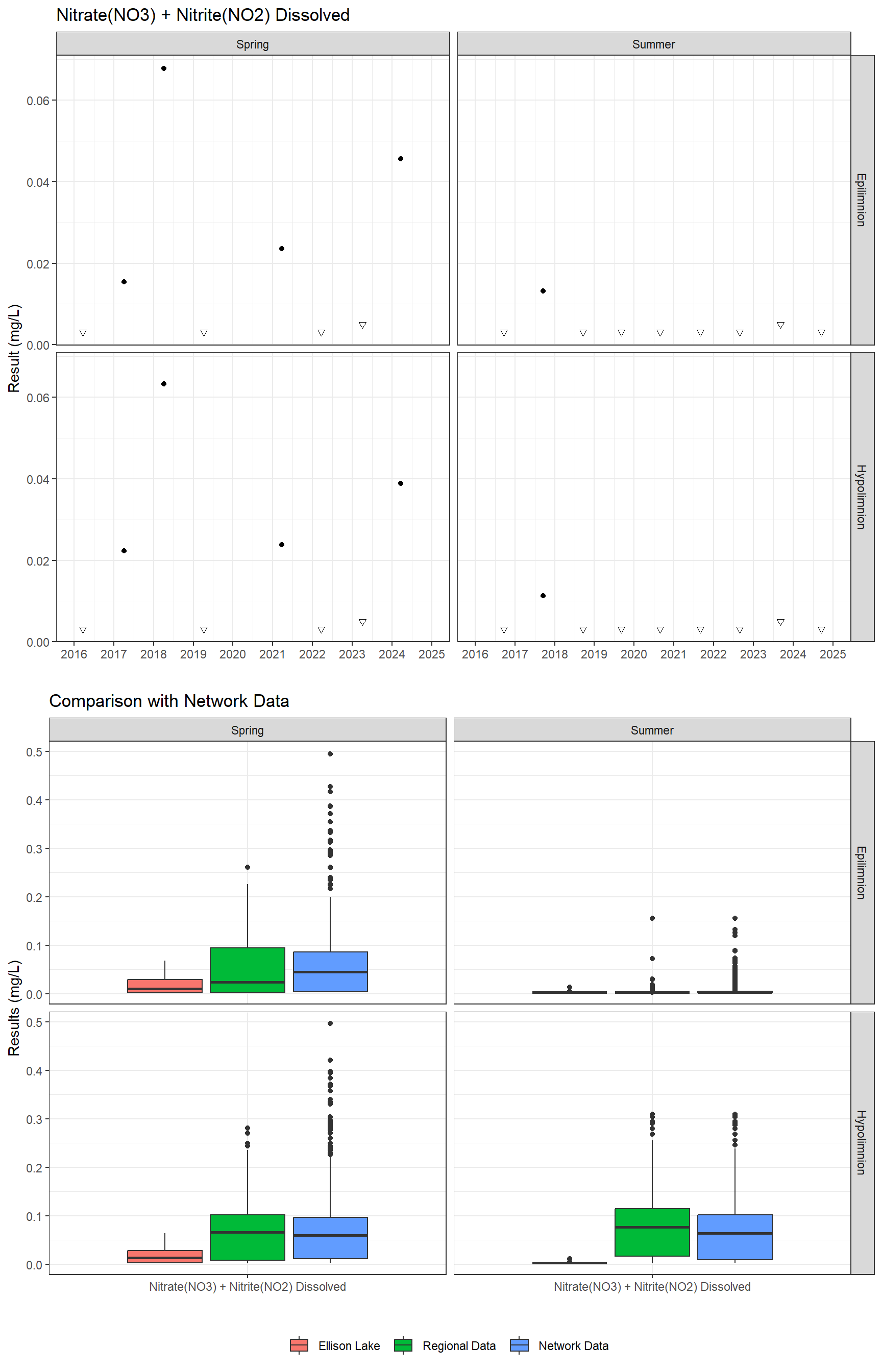 Series of plots showing results for nutrients