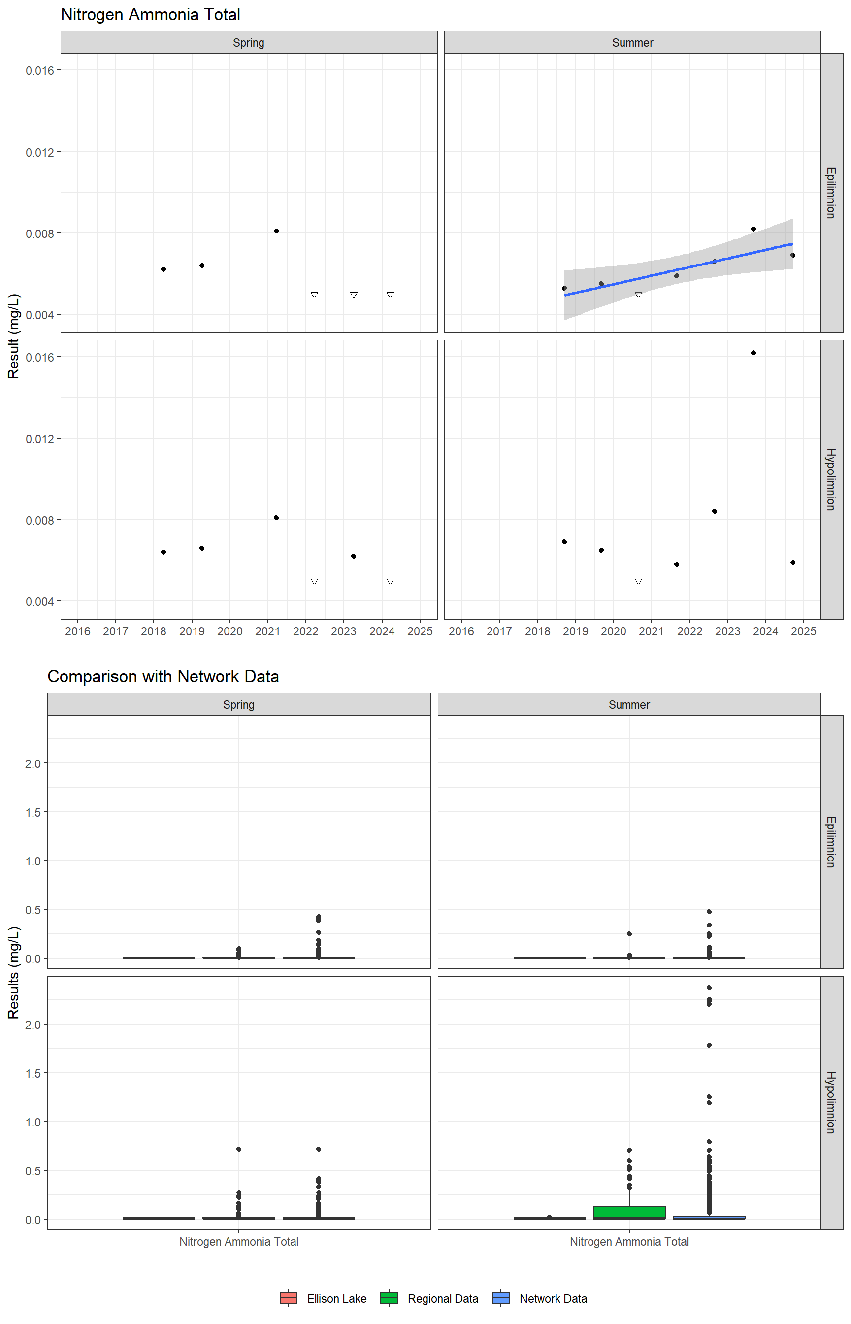 Series of plots showing results for nutrients