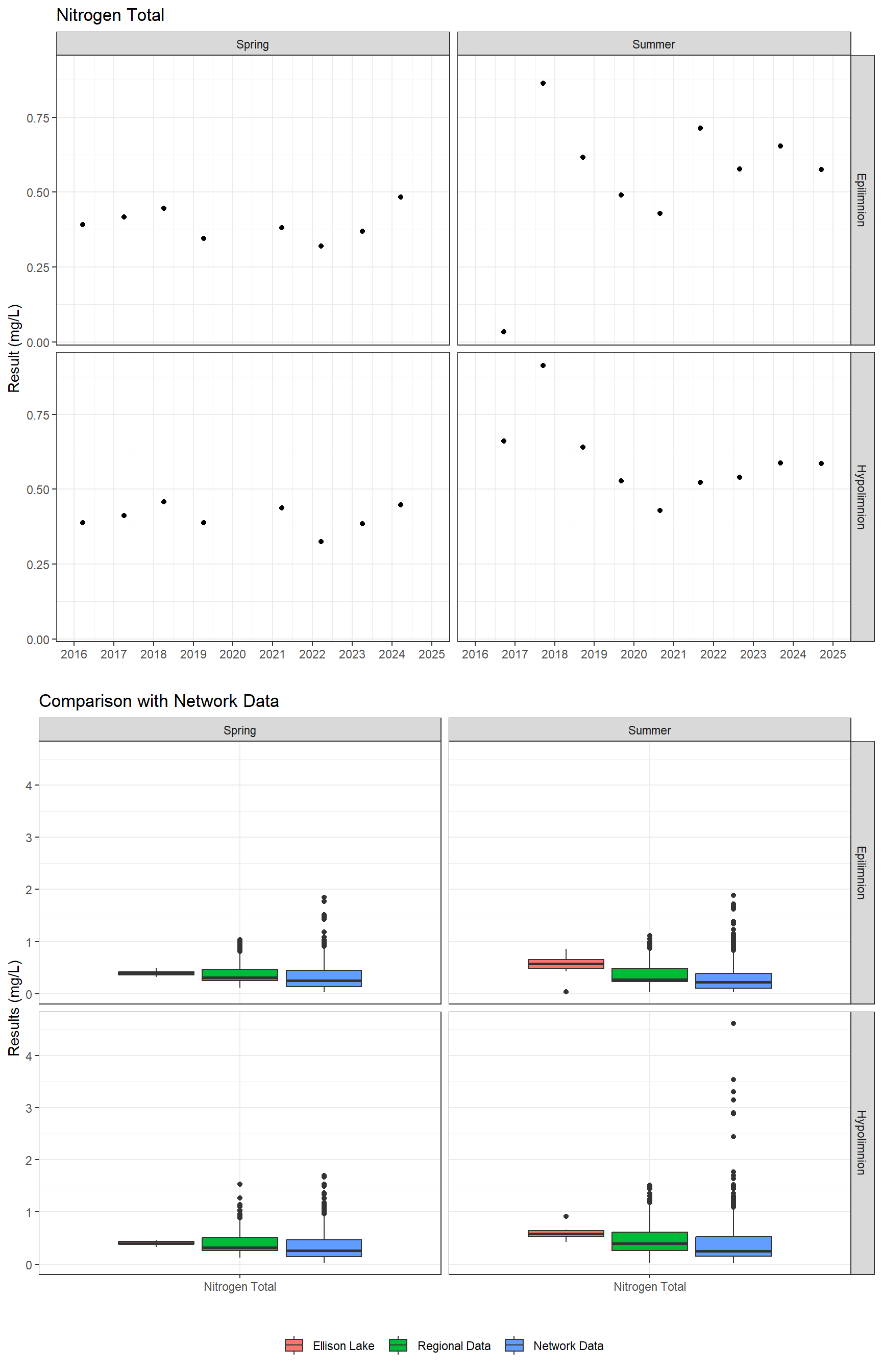 Series of plots showing results for nutrients