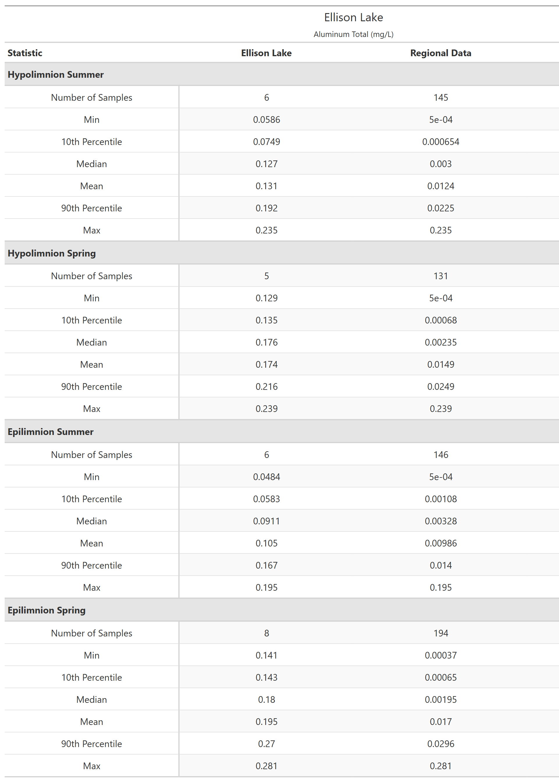 A table of summary statistics for Aluminum Total with comparison to regional data