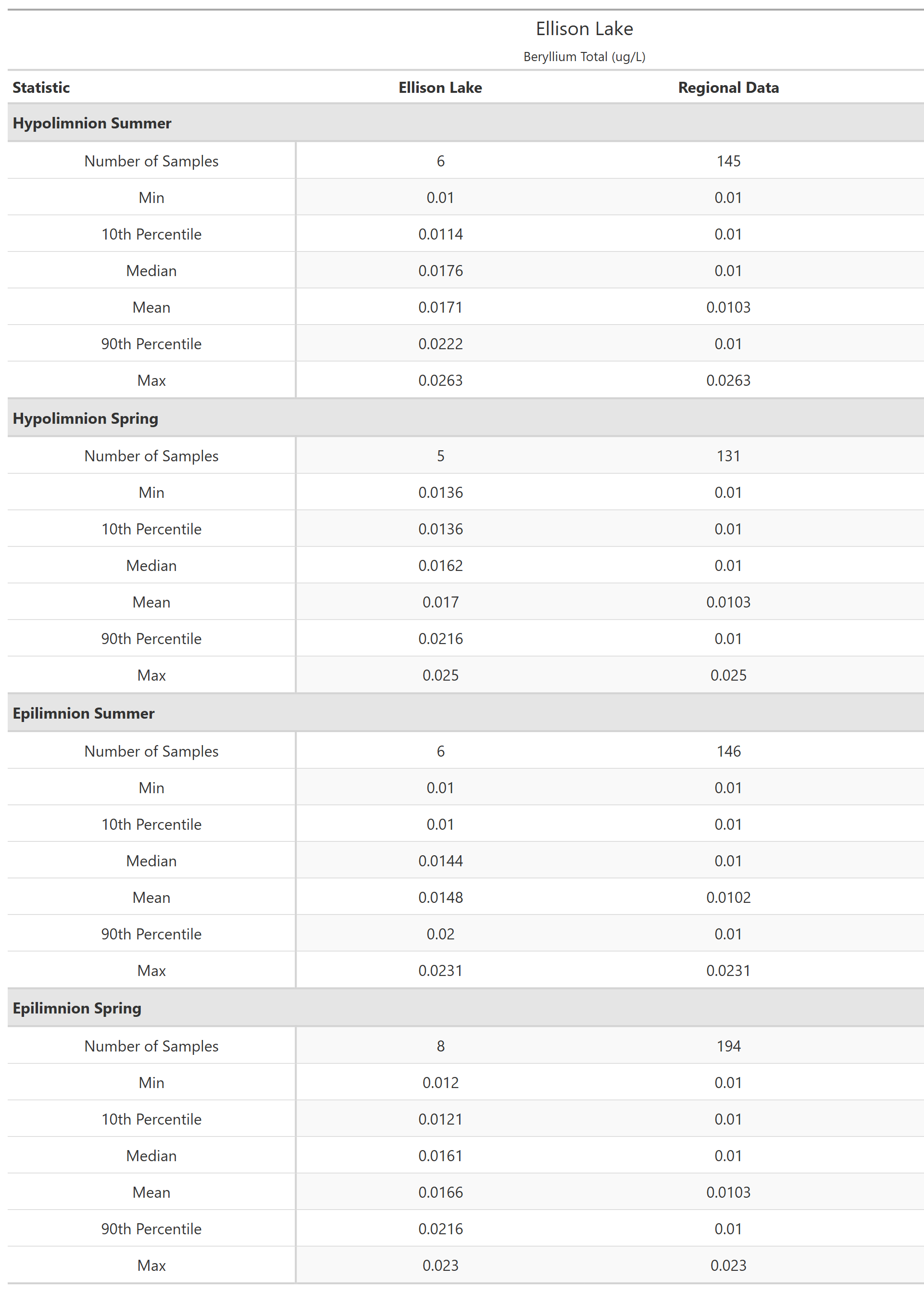 A table of summary statistics for Beryllium Total with comparison to regional data