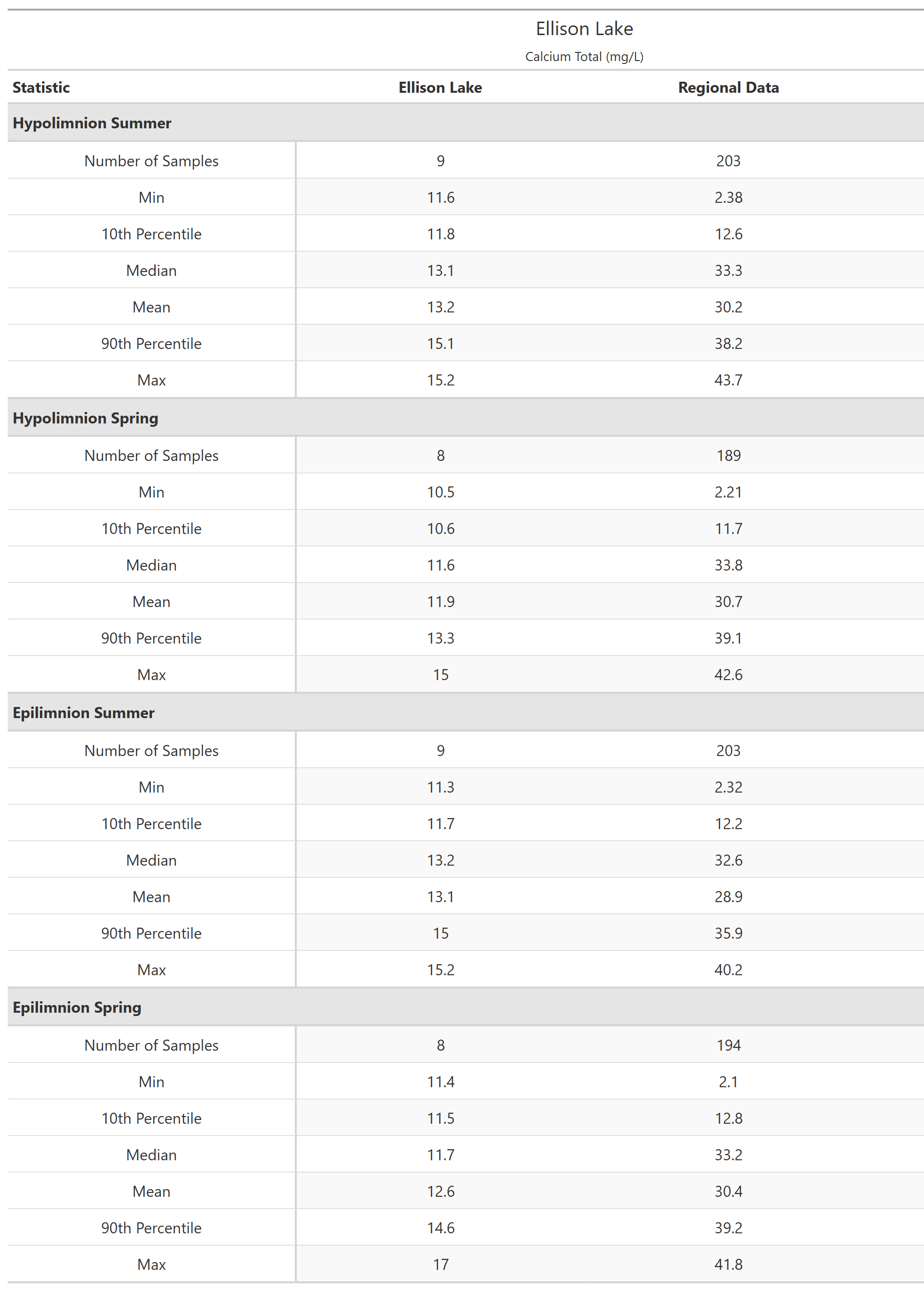 A table of summary statistics for Calcium Total with comparison to regional data