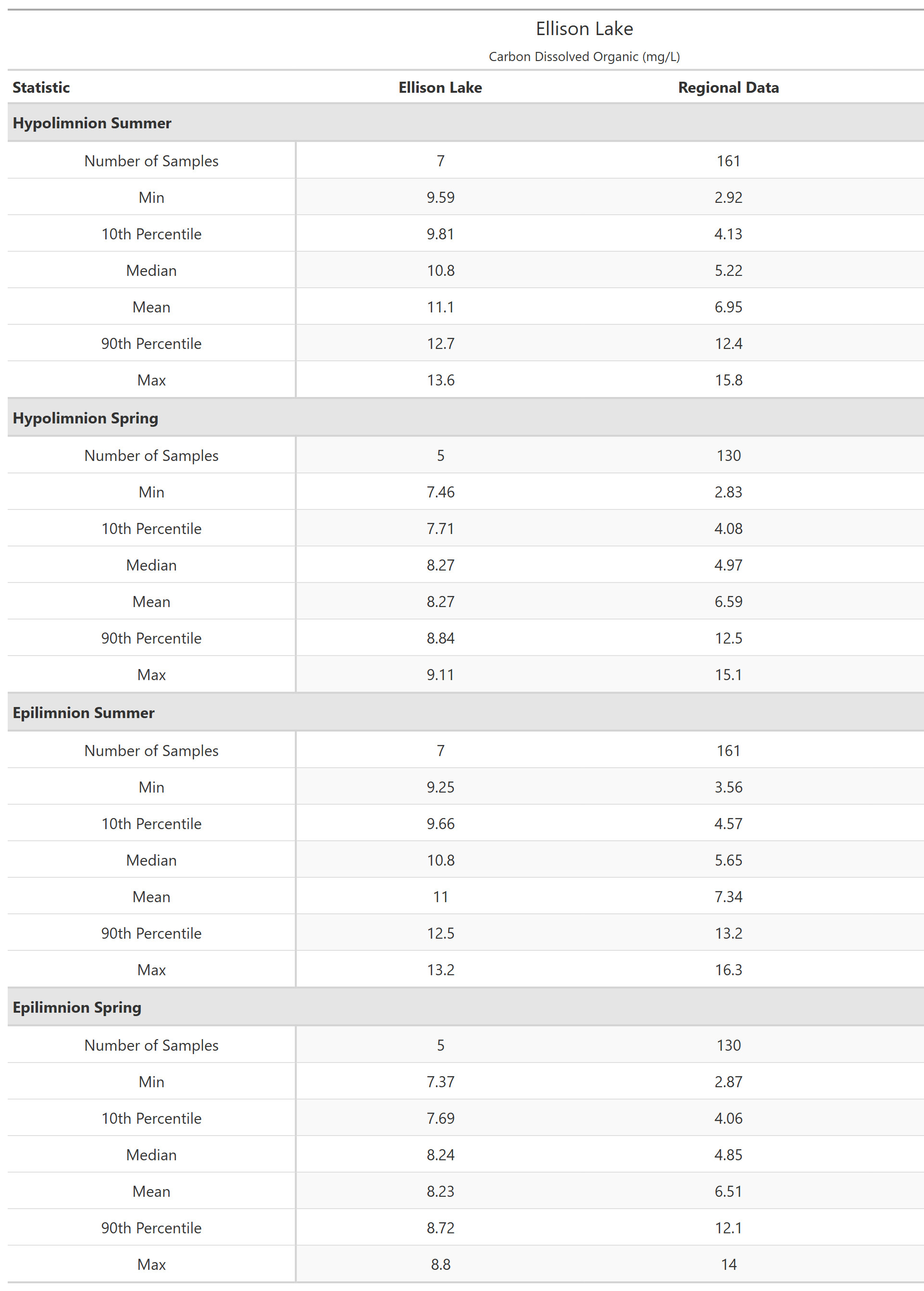 A table of summary statistics for Carbon Dissolved Organic with comparison to regional data