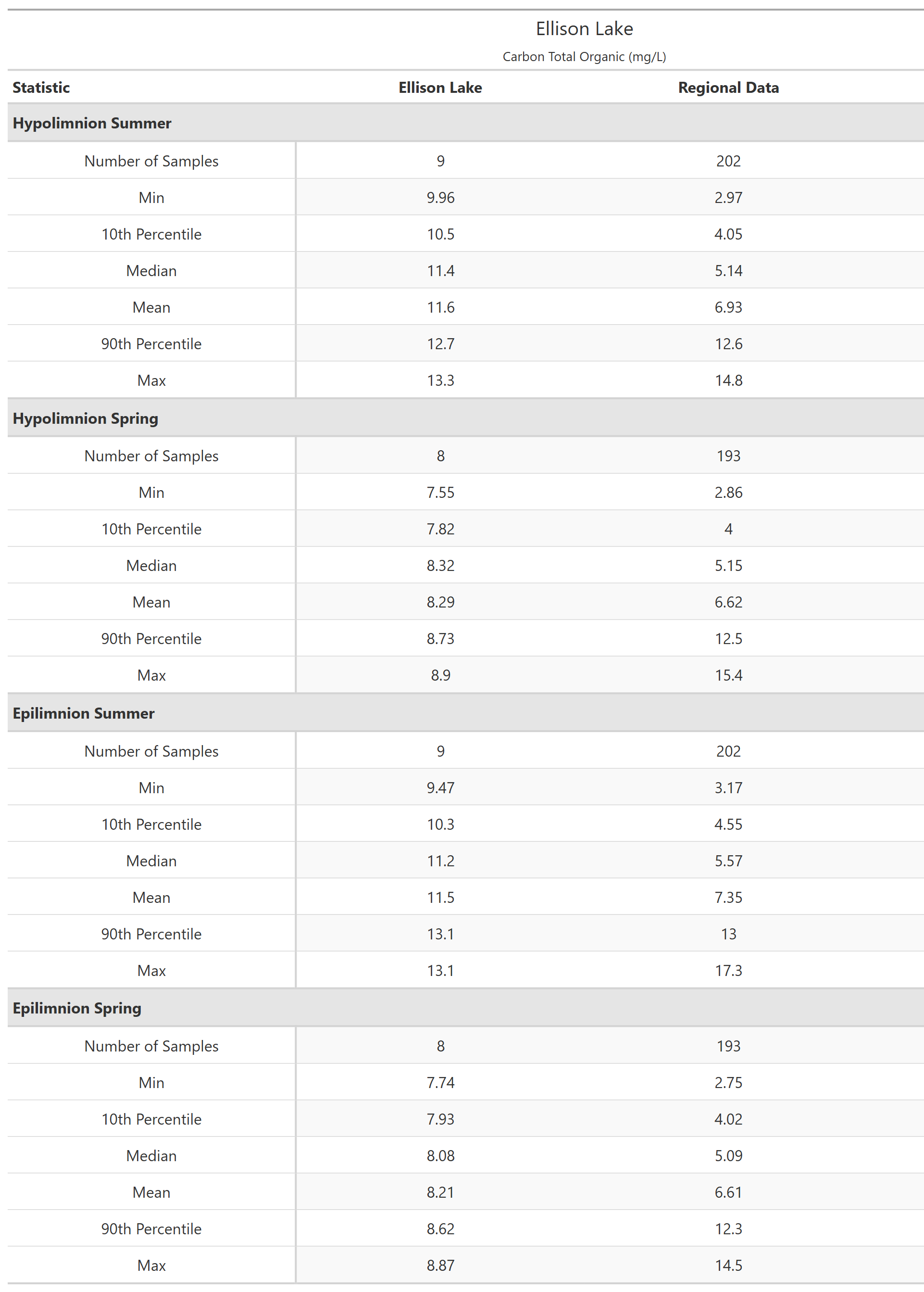 A table of summary statistics for Carbon Total Organic with comparison to regional data