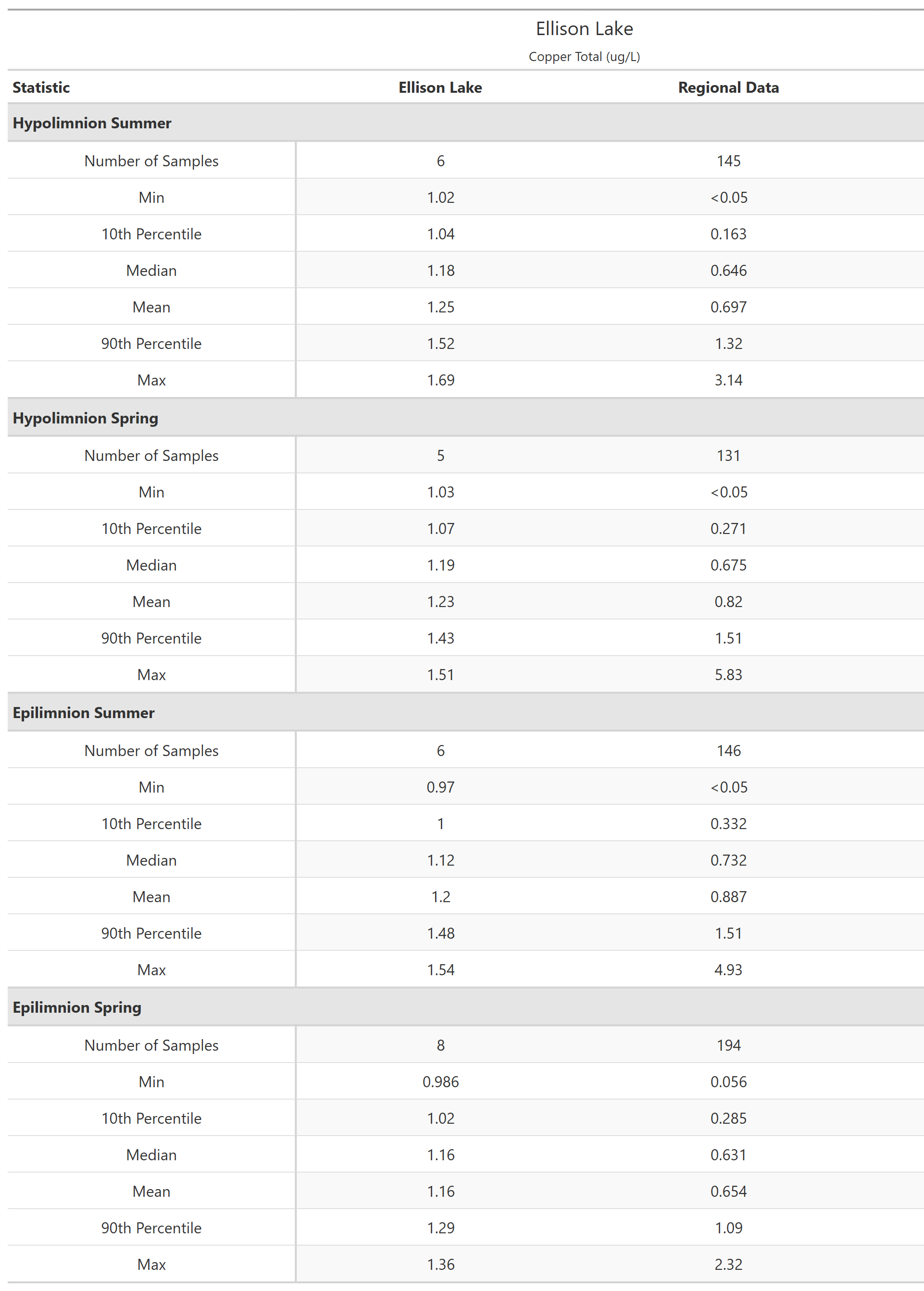 A table of summary statistics for Copper Total with comparison to regional data