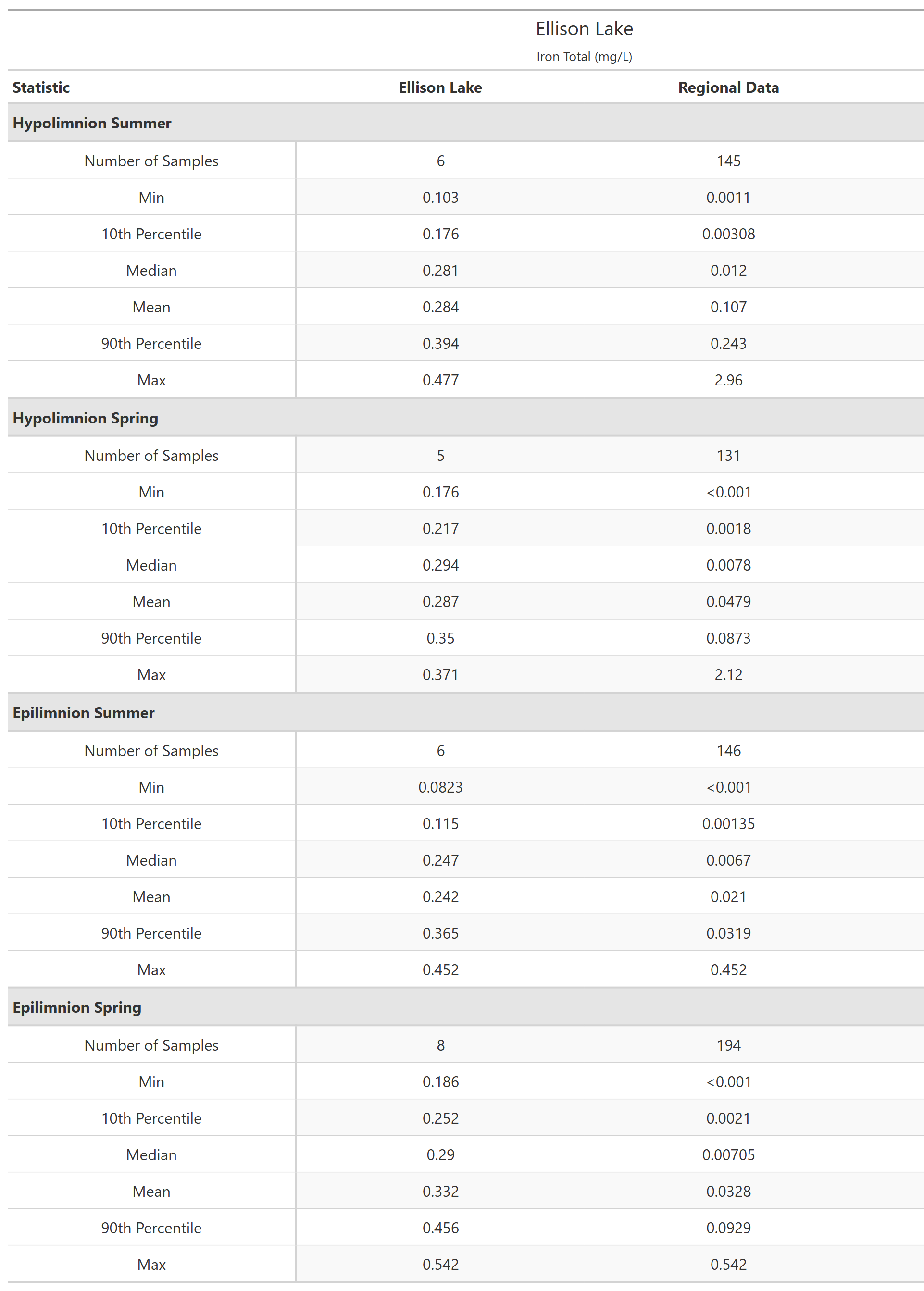 A table of summary statistics for Iron Total with comparison to regional data