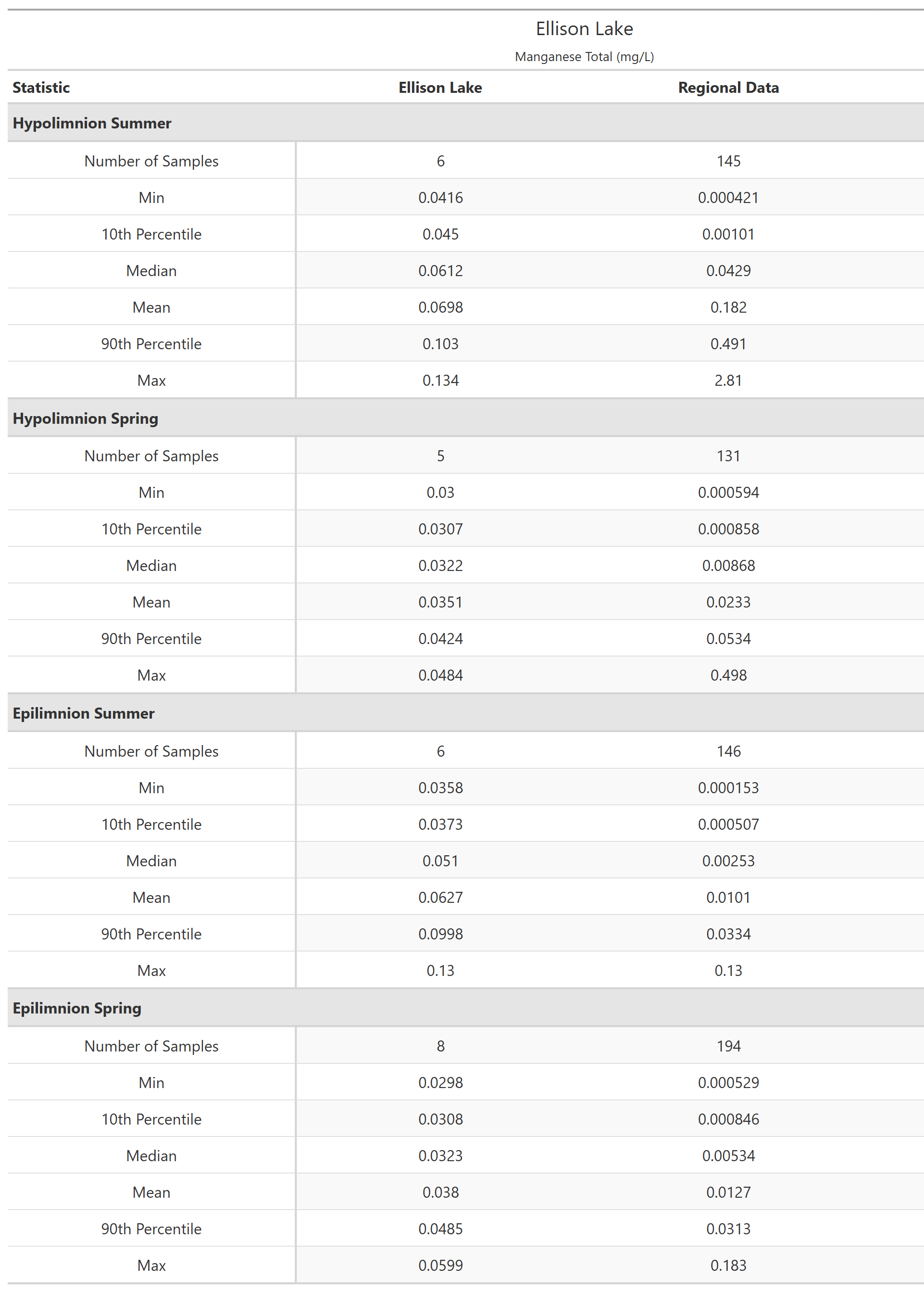 A table of summary statistics for Manganese Total with comparison to regional data