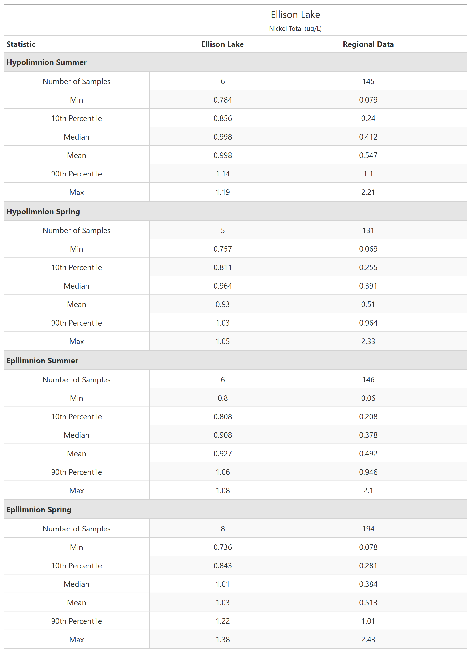 A table of summary statistics for Nickel Total with comparison to regional data