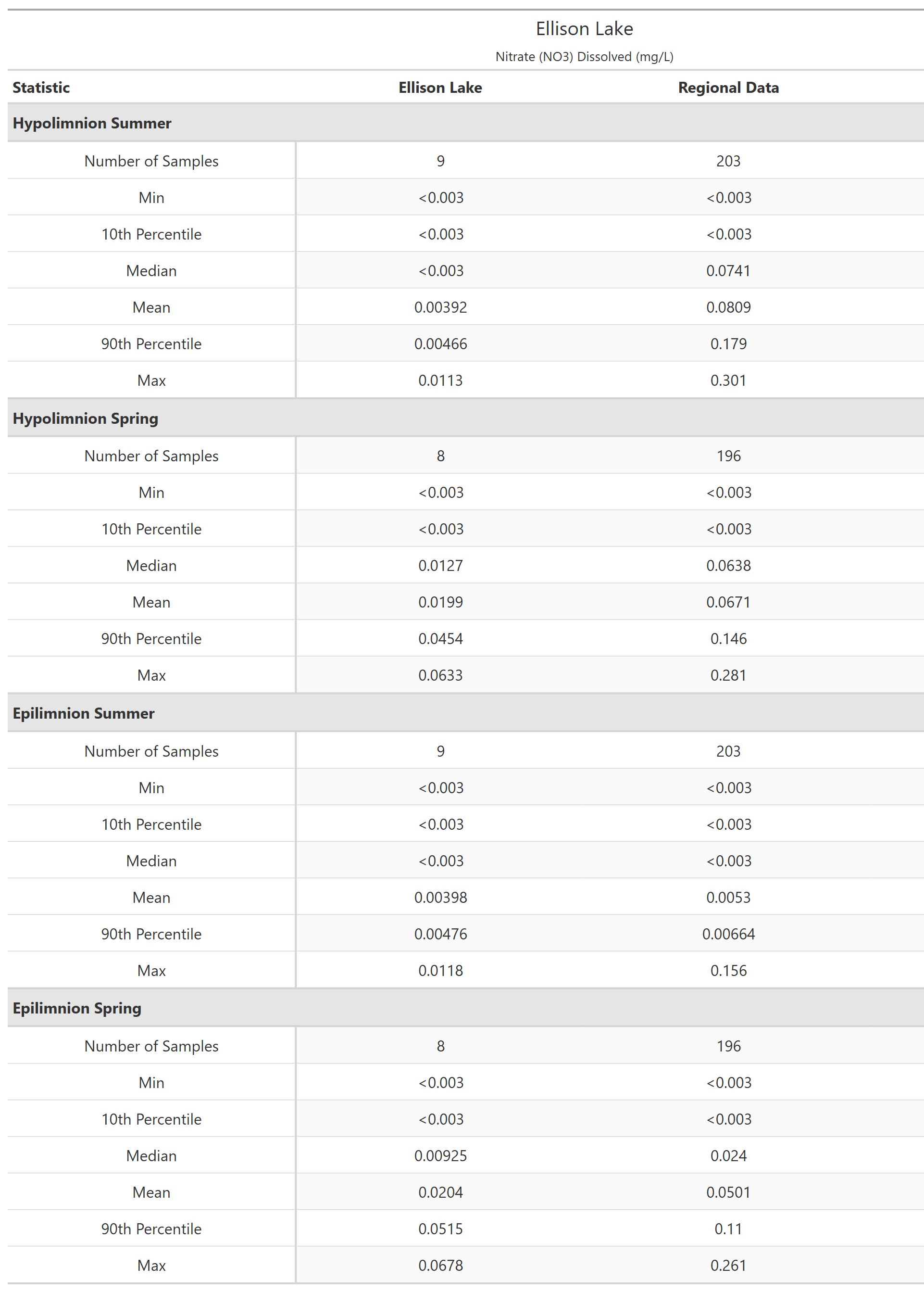 A table of summary statistics for Nitrate (NO3) Dissolved with comparison to regional data