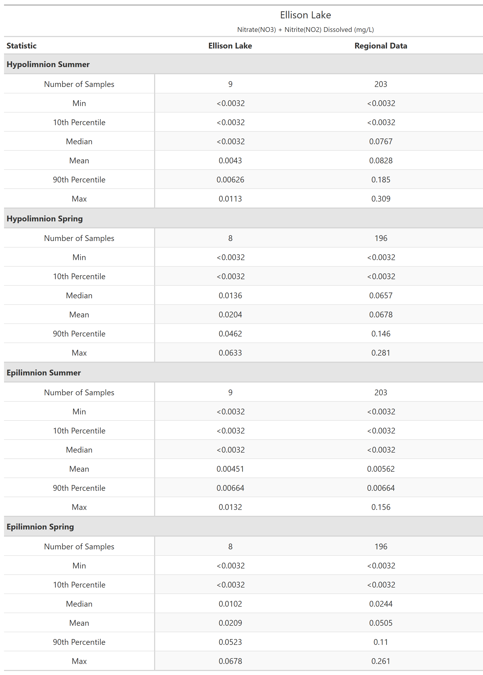 A table of summary statistics for Nitrate(NO3) + Nitrite(NO2) Dissolved with comparison to regional data