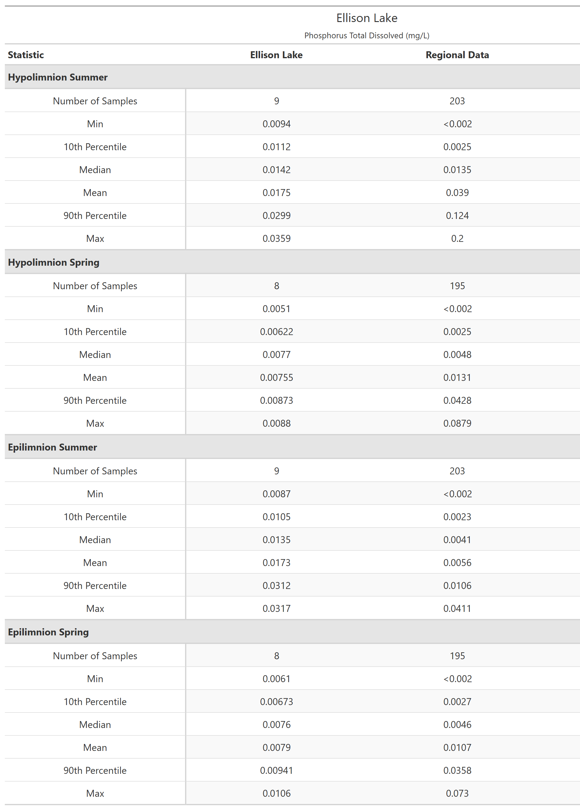 A table of summary statistics for Phosphorus Total Dissolved with comparison to regional data