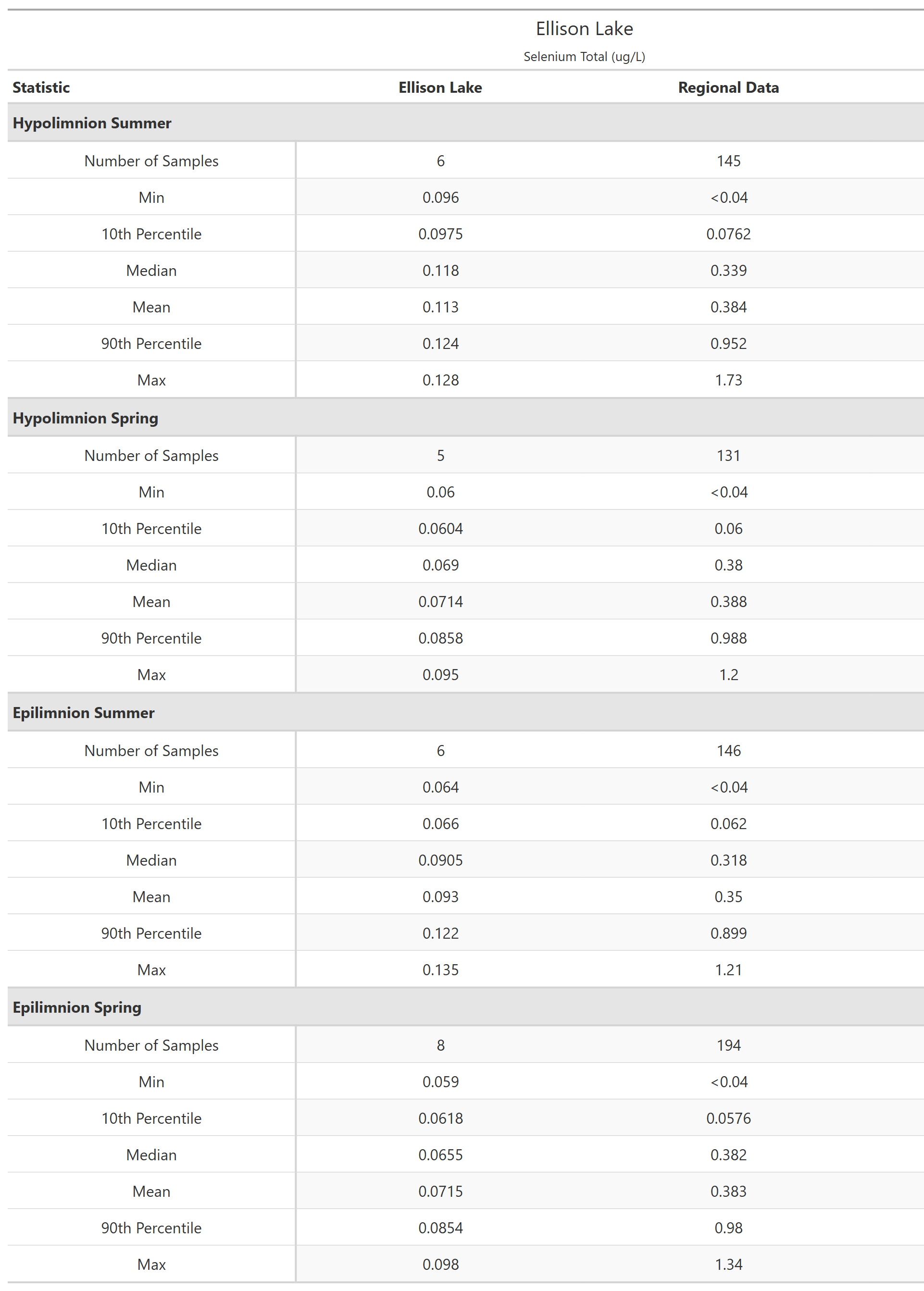 A table of summary statistics for Selenium Total with comparison to regional data