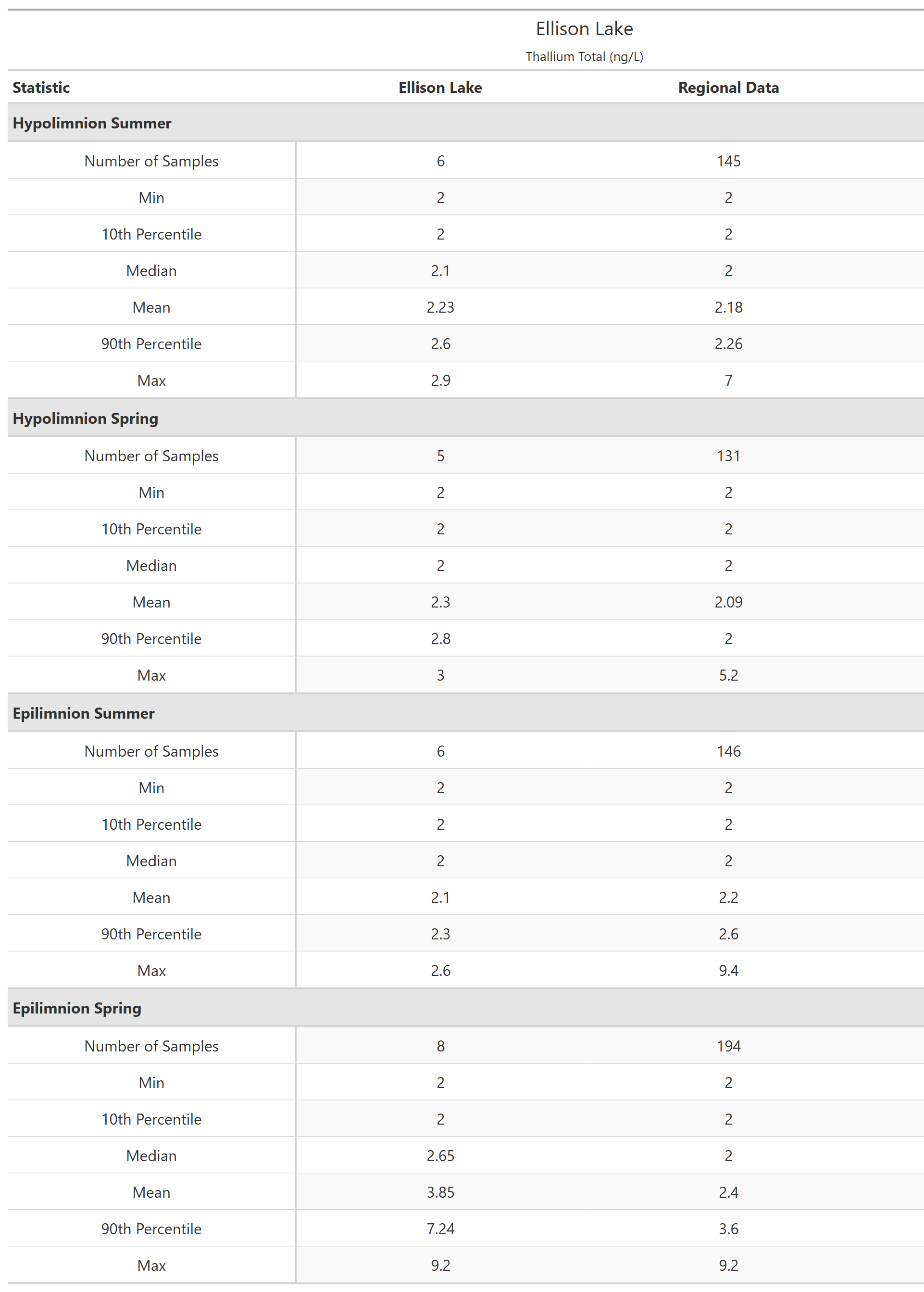 A table of summary statistics for Thallium Total with comparison to regional data