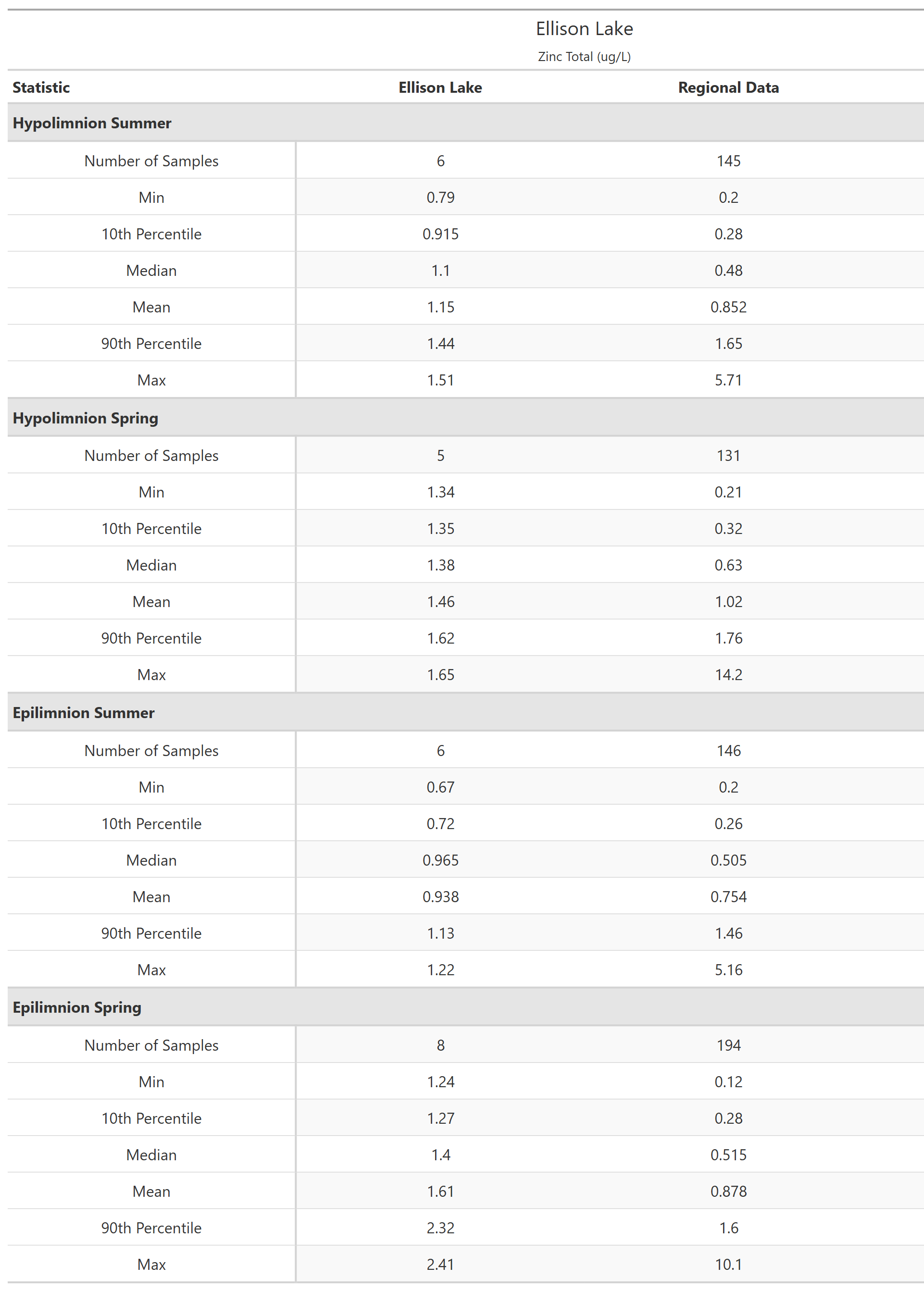 A table of summary statistics for Zinc Total with comparison to regional data