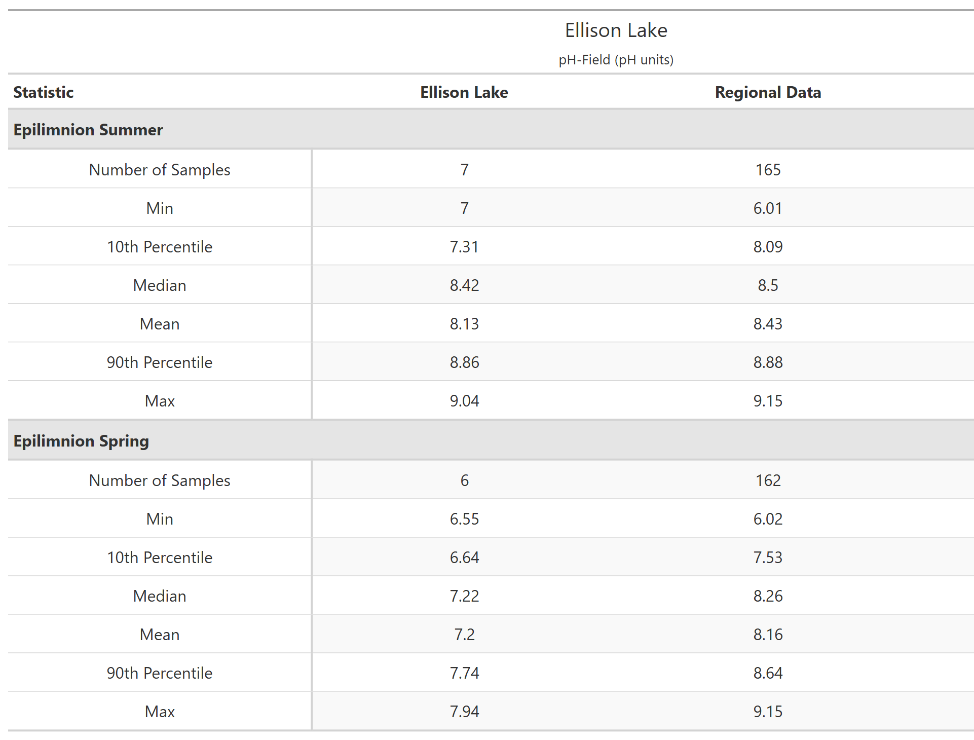 A table of summary statistics for pH-Field with comparison to regional data