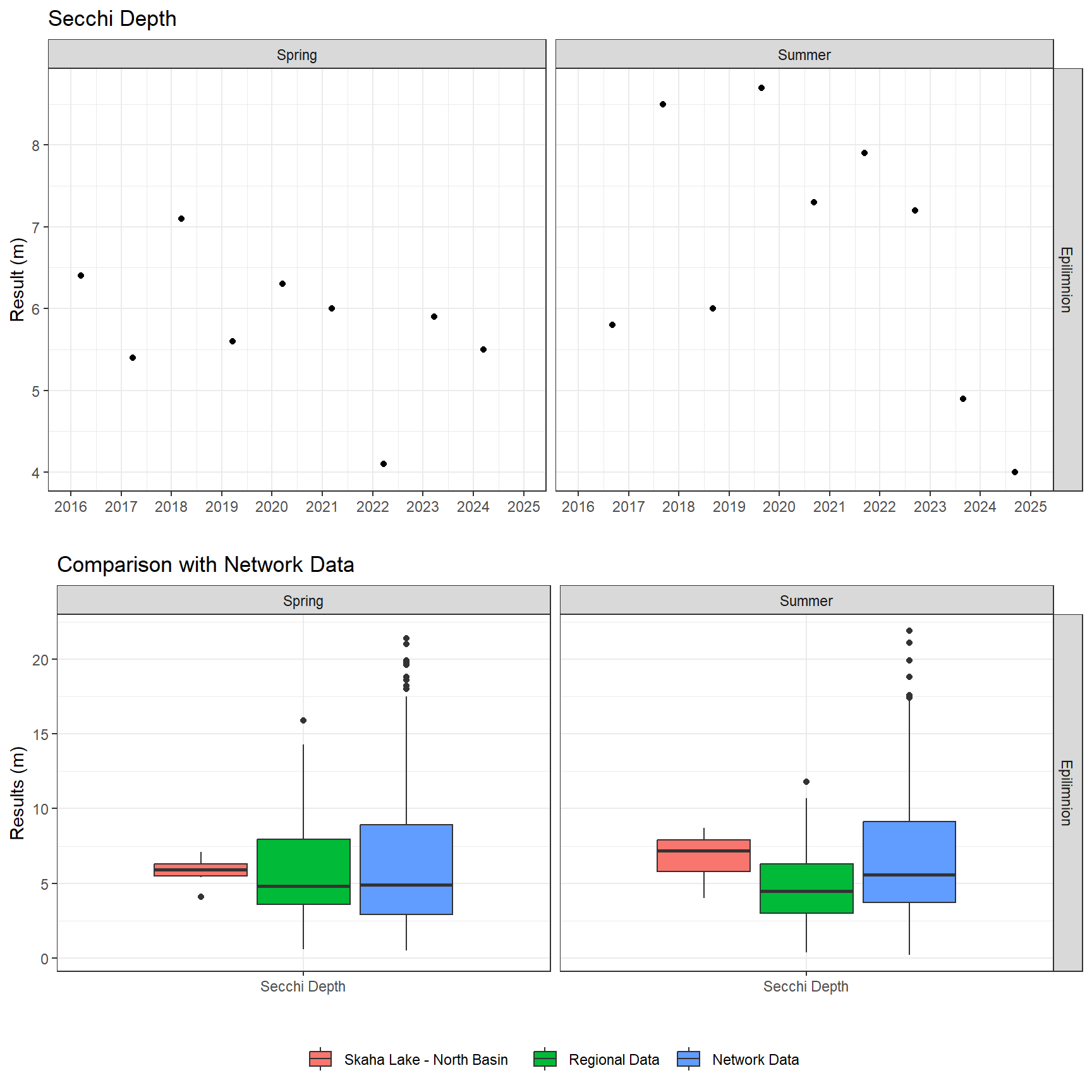 Series of plots showing results of field parameters measured at lake surface