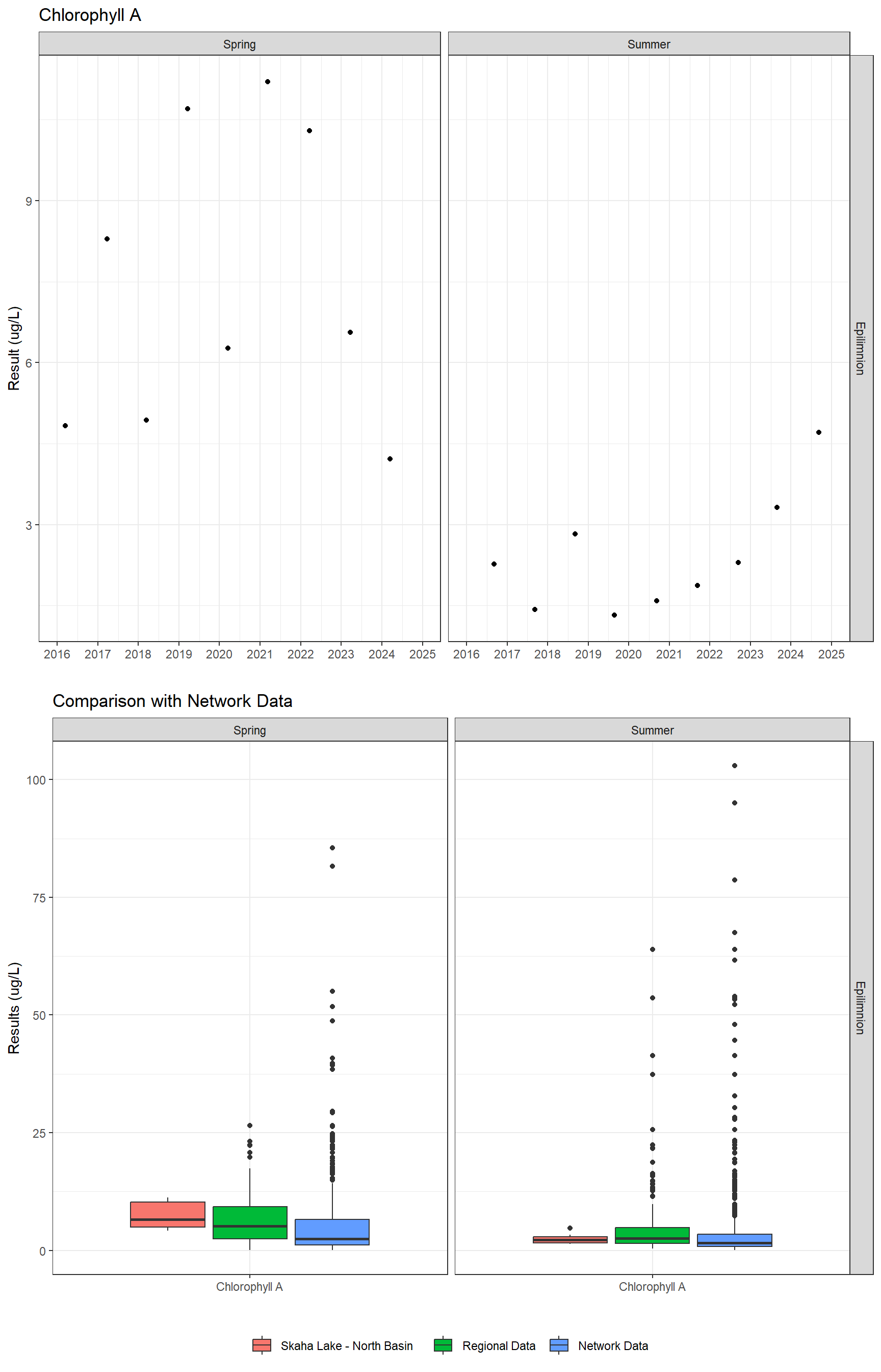 Series of plots showing results of general water quality