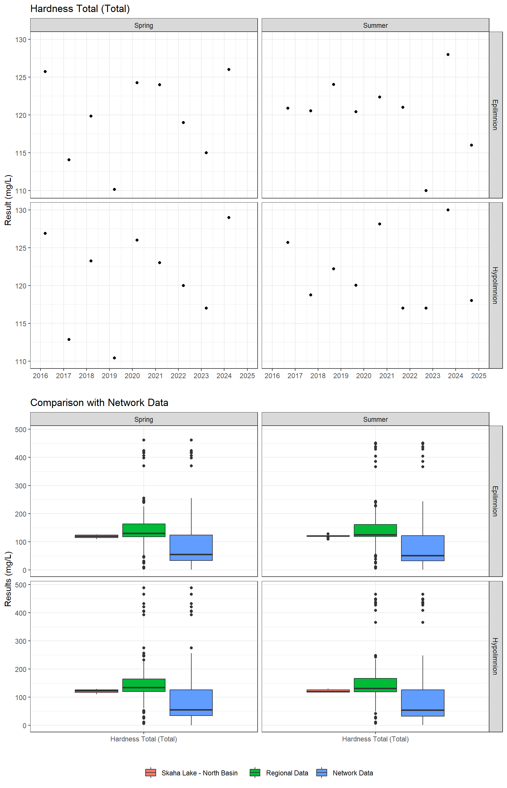 Series of plots showing results of general water quality