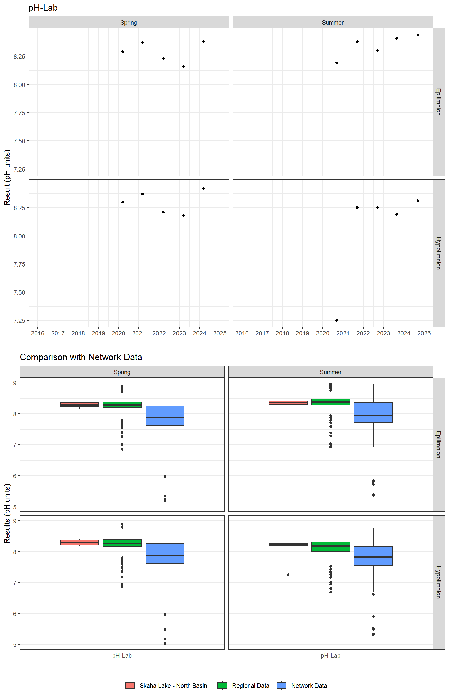 Series of plots showing results of general water quality