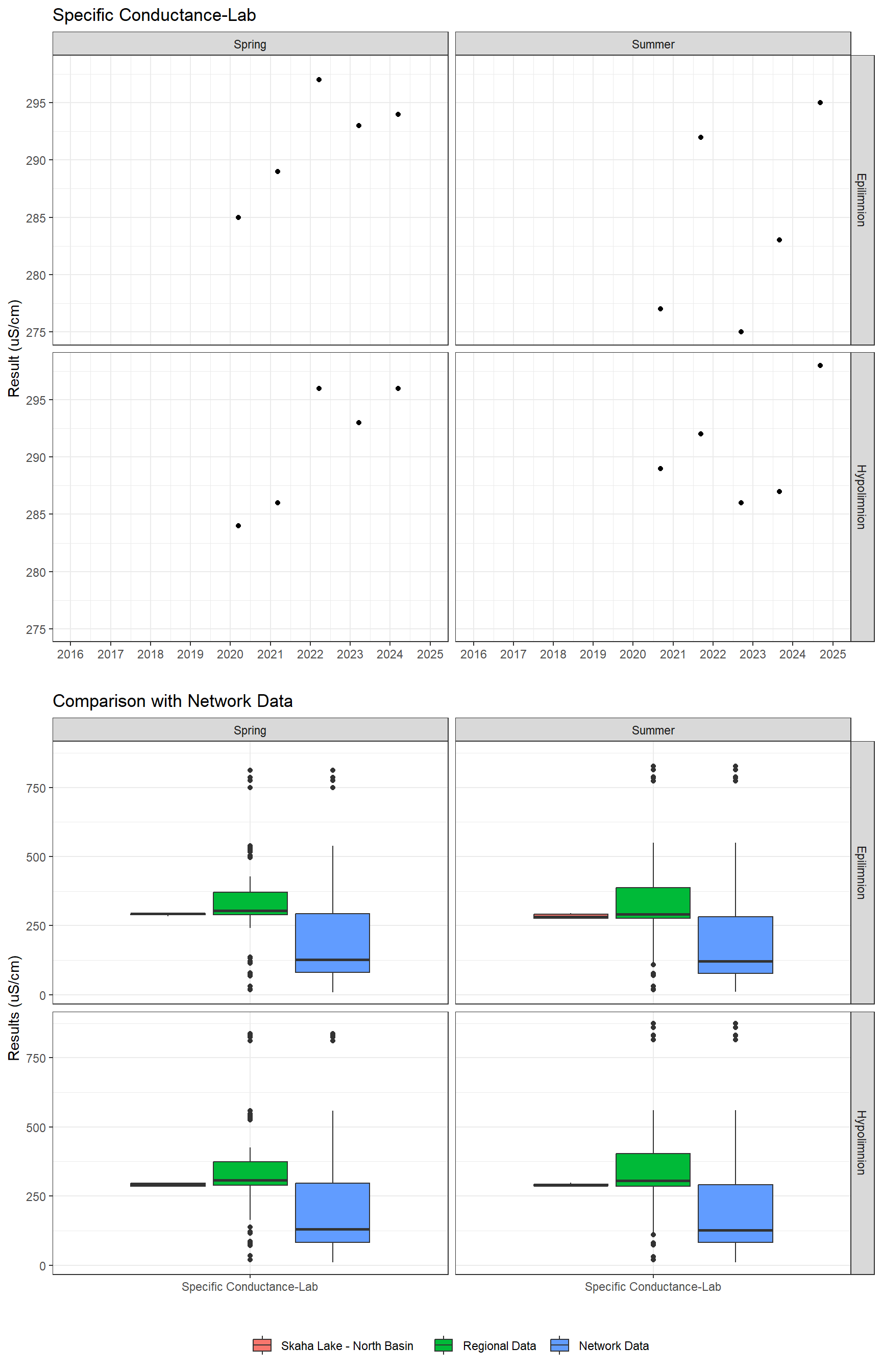 Series of plots showing results of general water quality