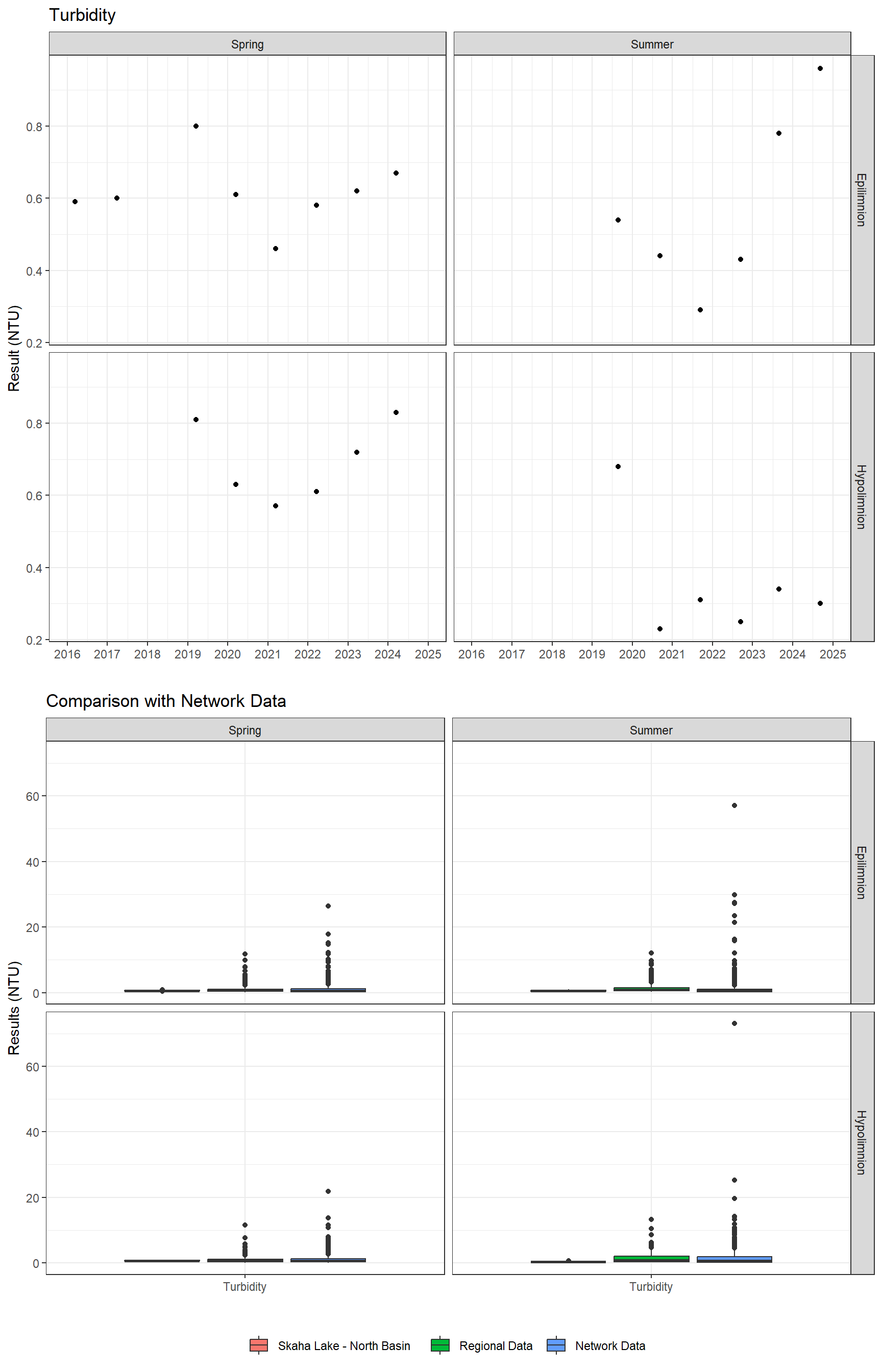 Series of plots showing results of general water quality