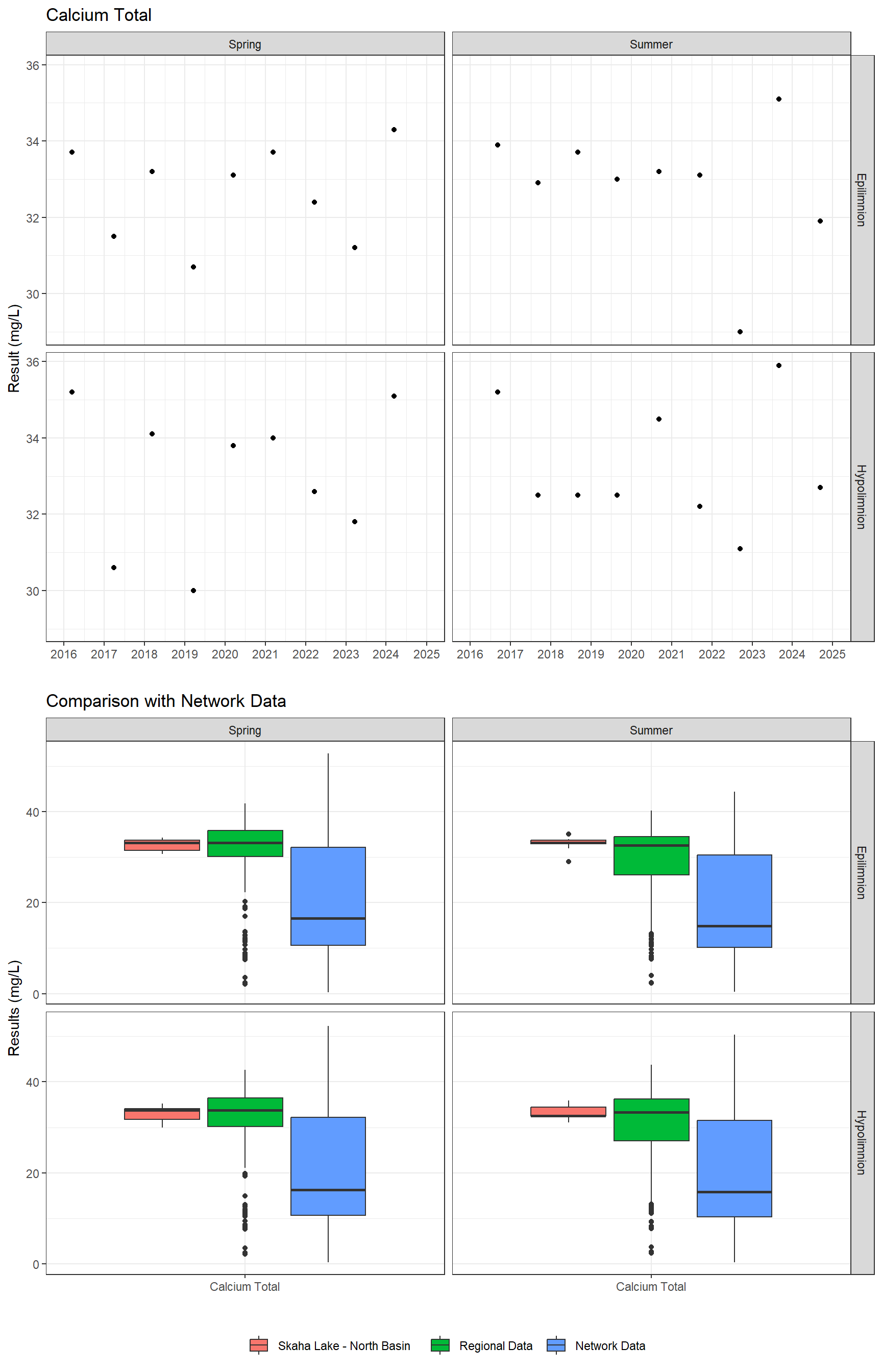 Series of plots showing results of major ions