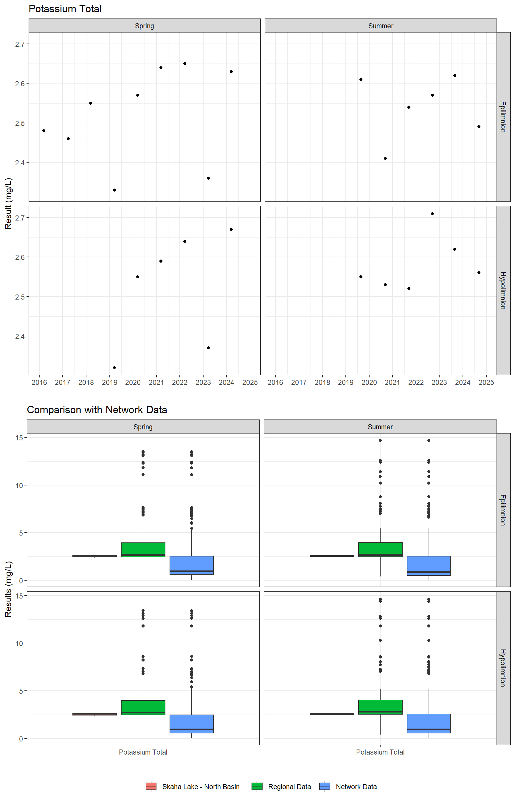 Series of plots showing results of major ions