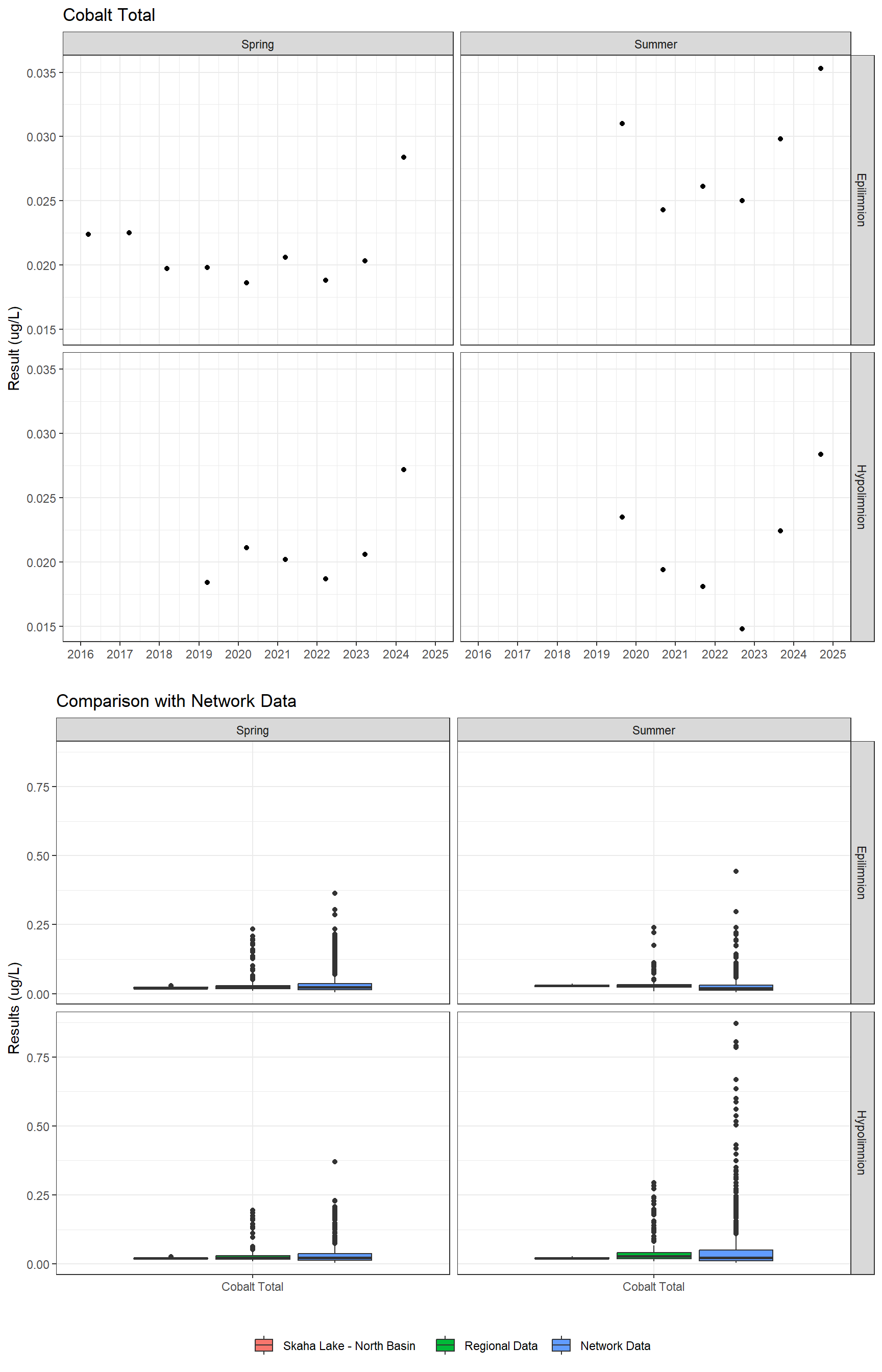 Series of plots showing results for total metals