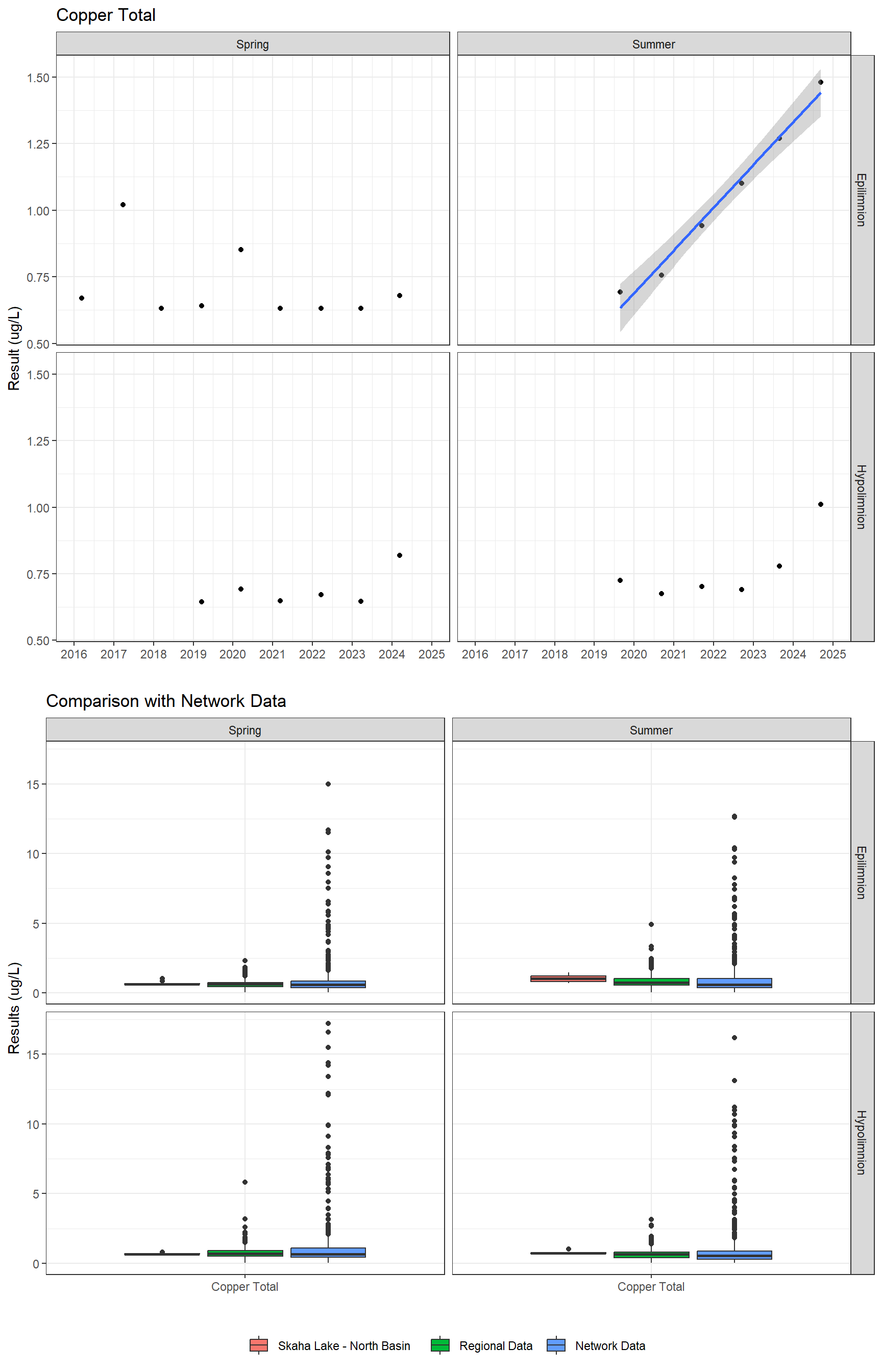 Series of plots showing results for total metals