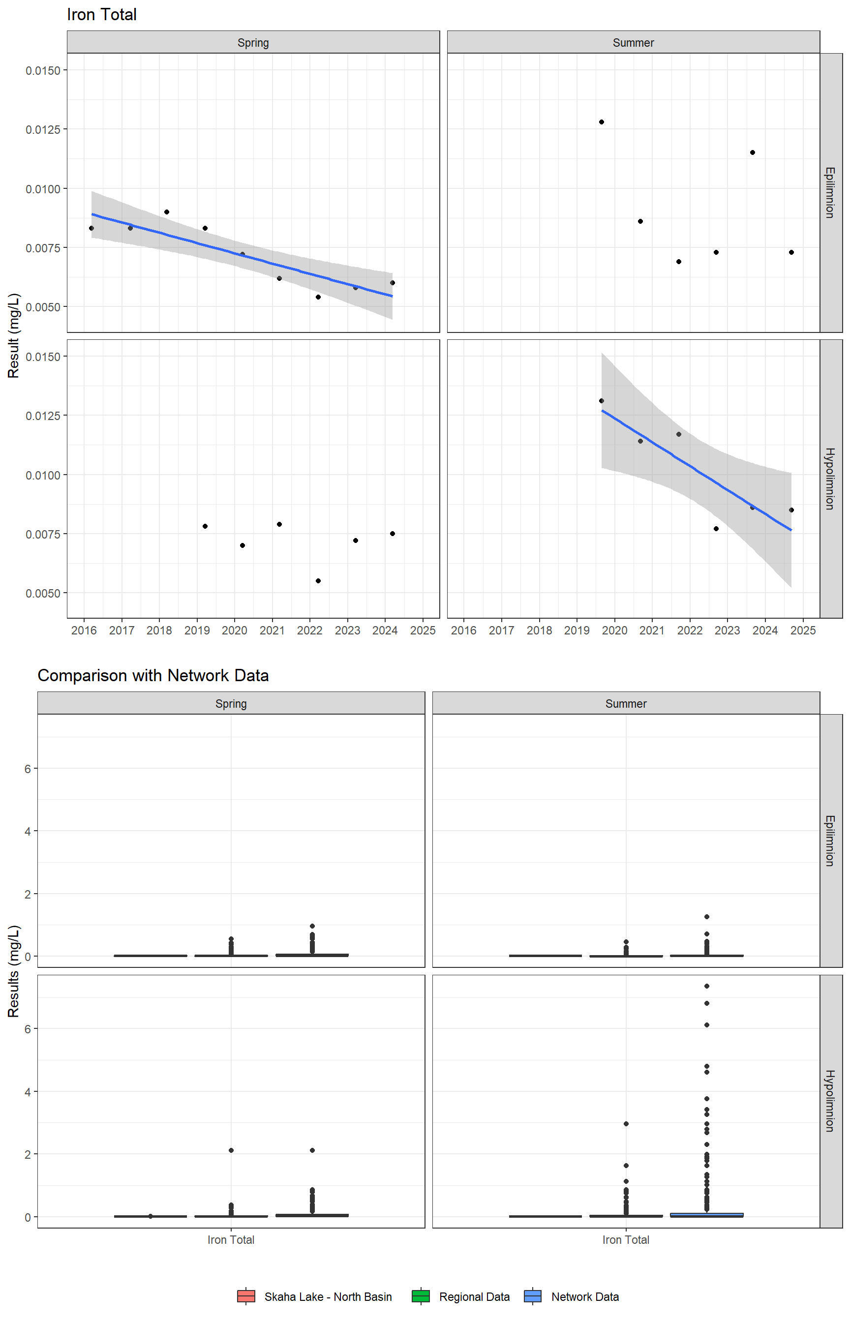 Series of plots showing results for total metals