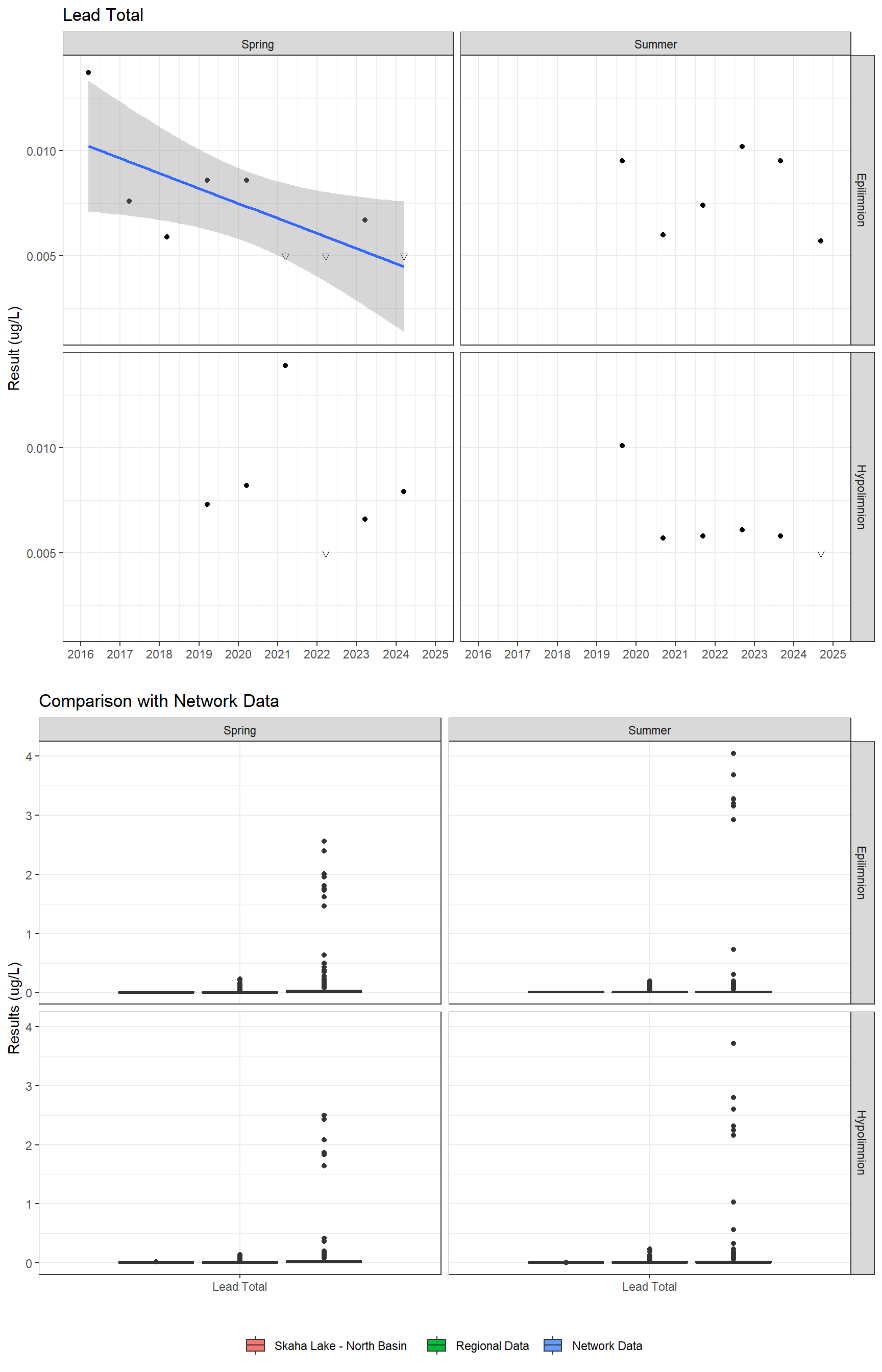 Series of plots showing results for total metals