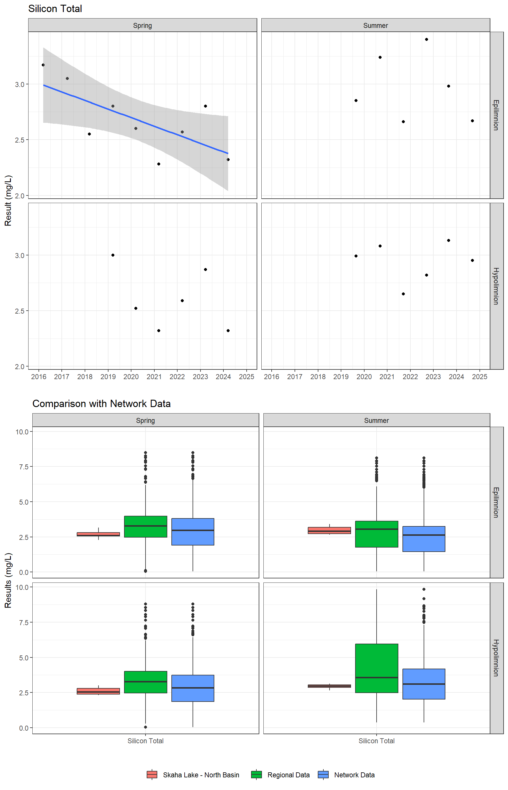 Series of plots showing results for total metals