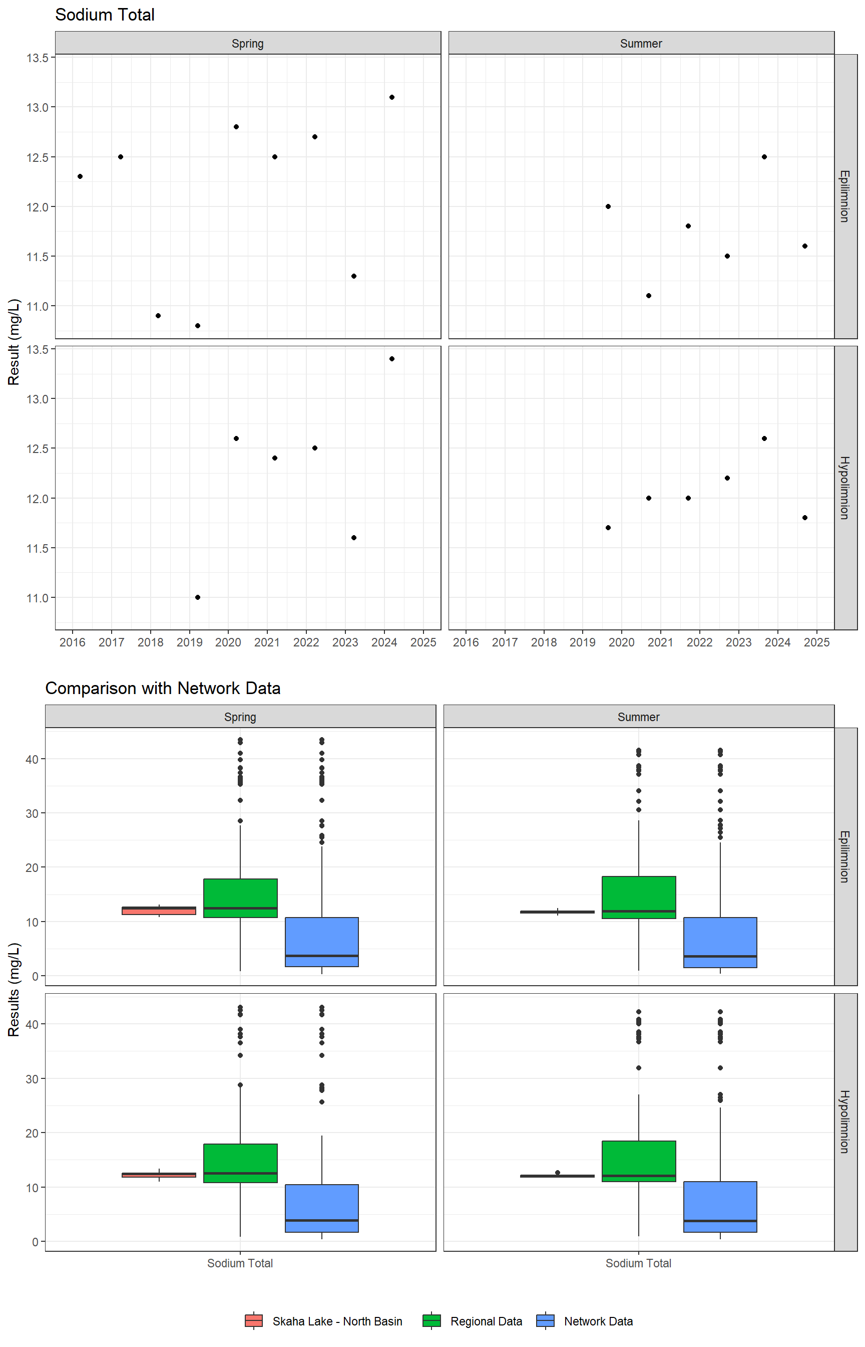 Series of plots showing results for total metals