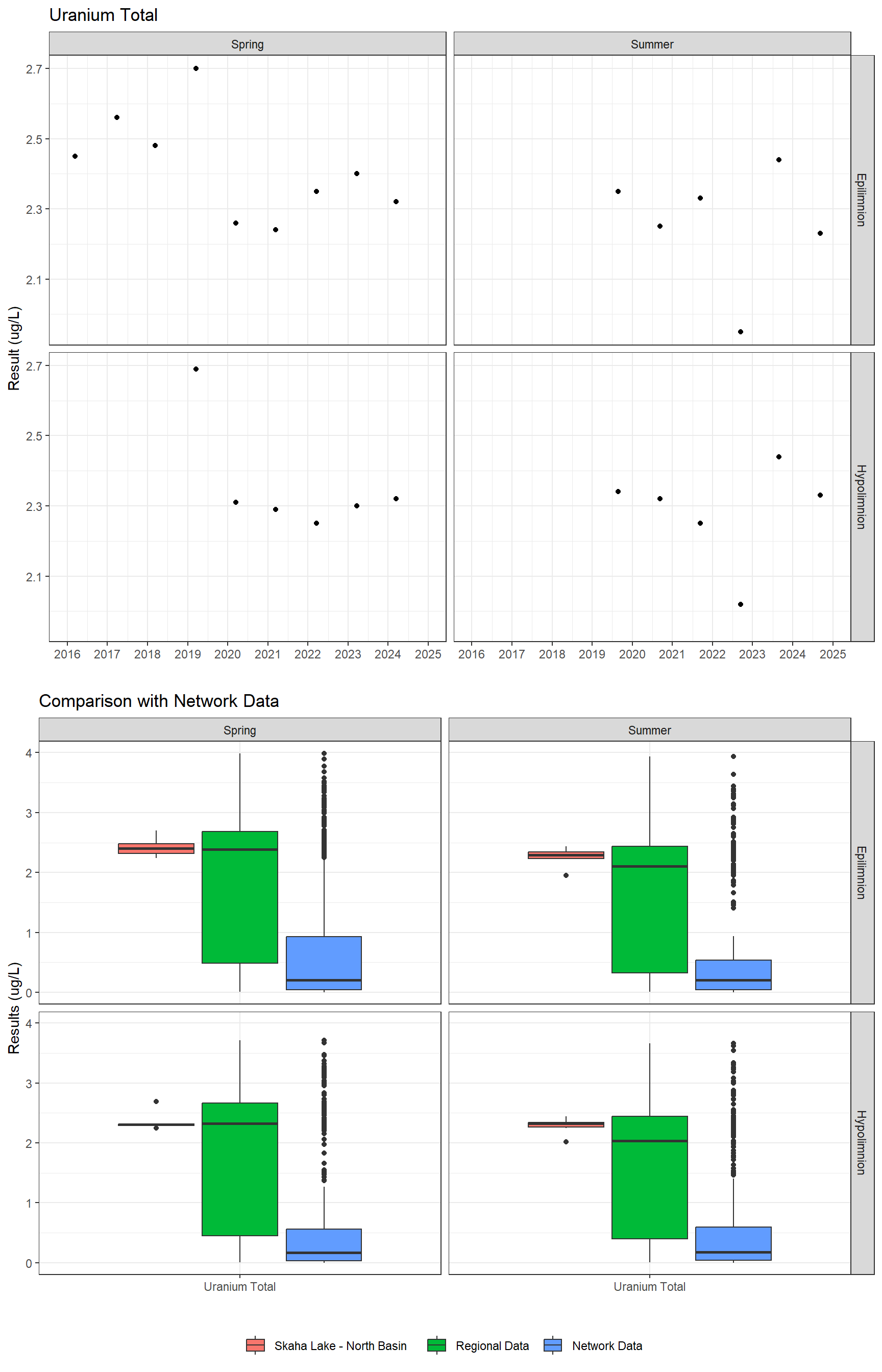 Series of plots showing results for total metals